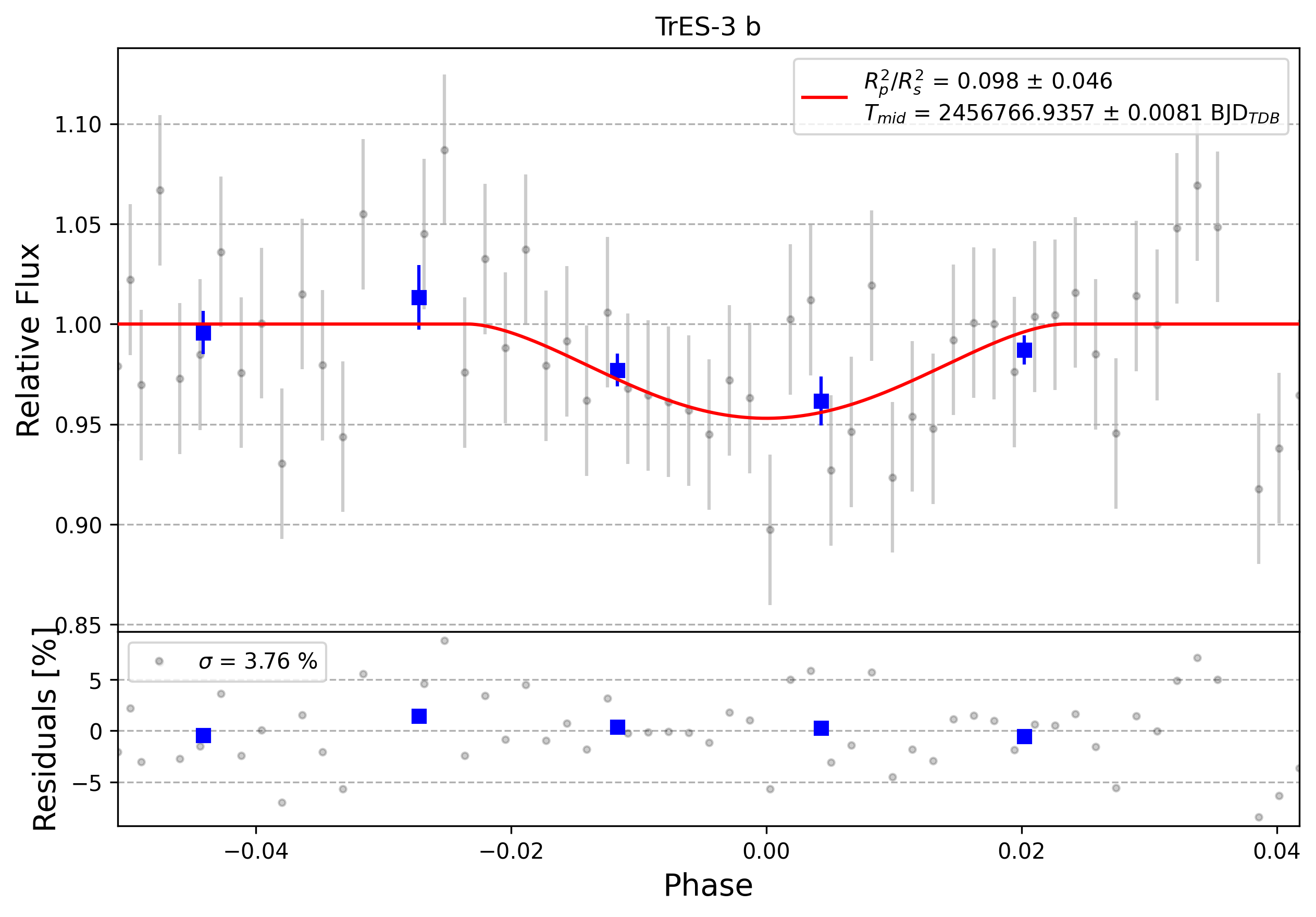 Light curve chart for 0008052