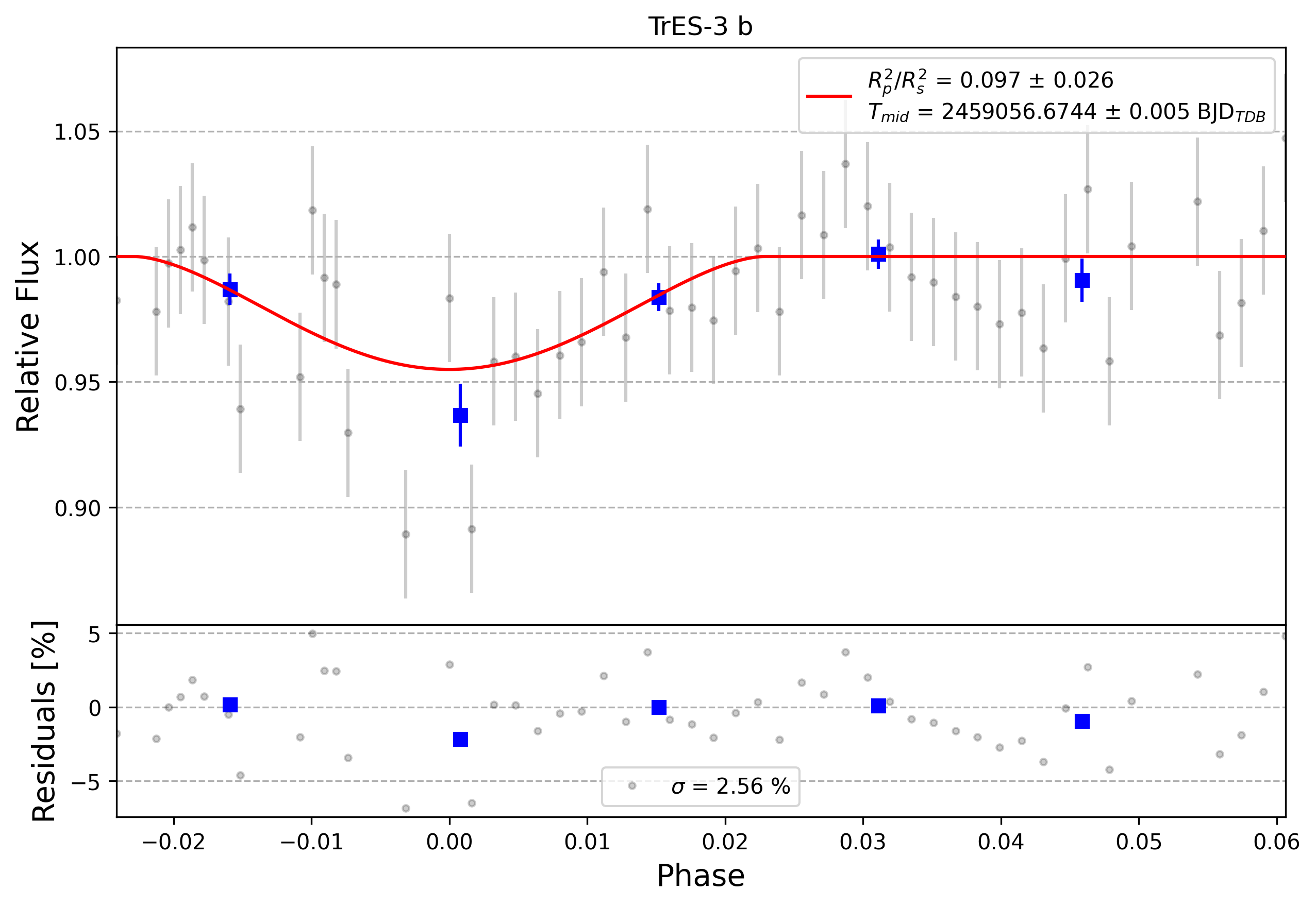 Light curve chart for 0008132