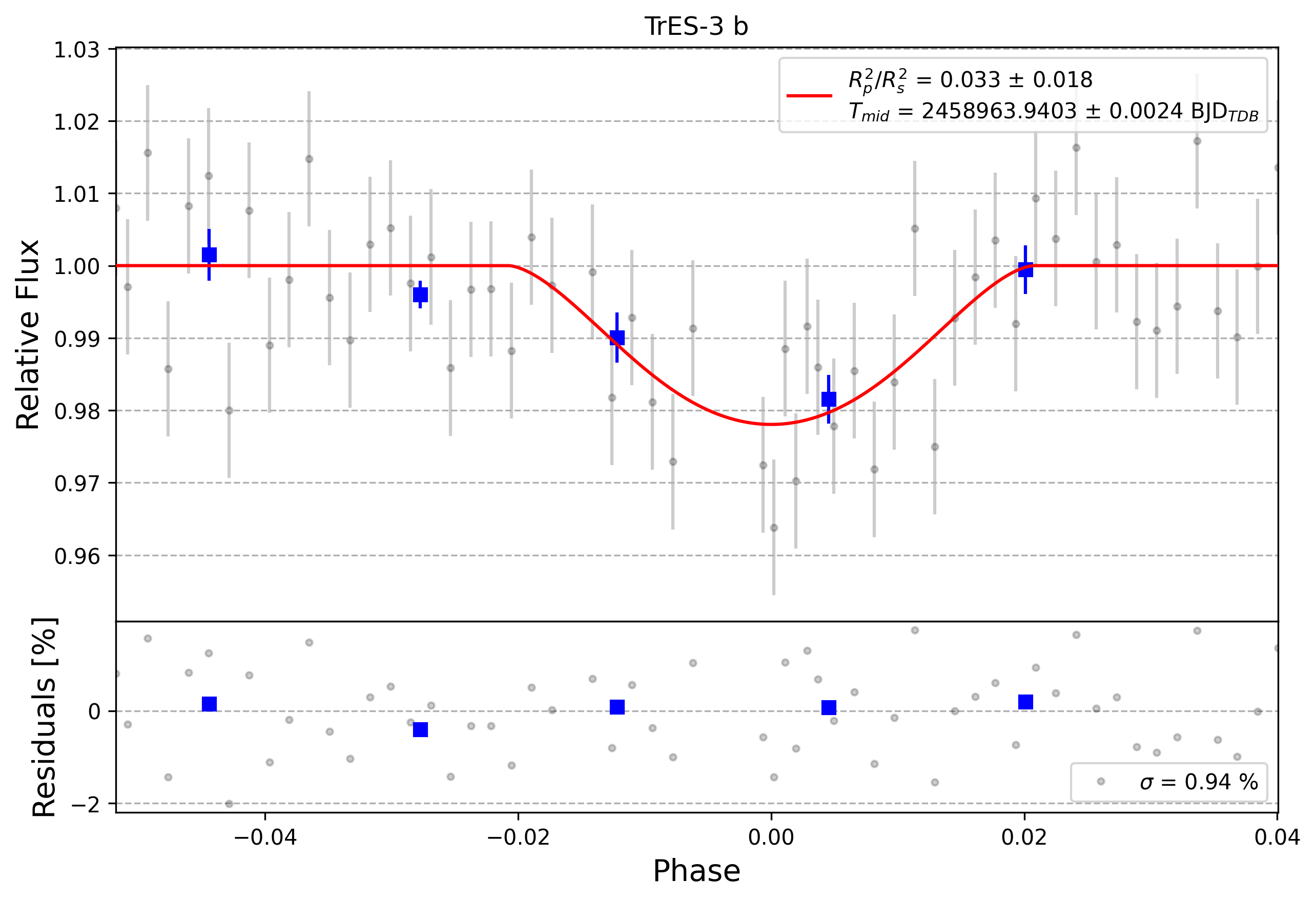 Light curve chart for 0008284