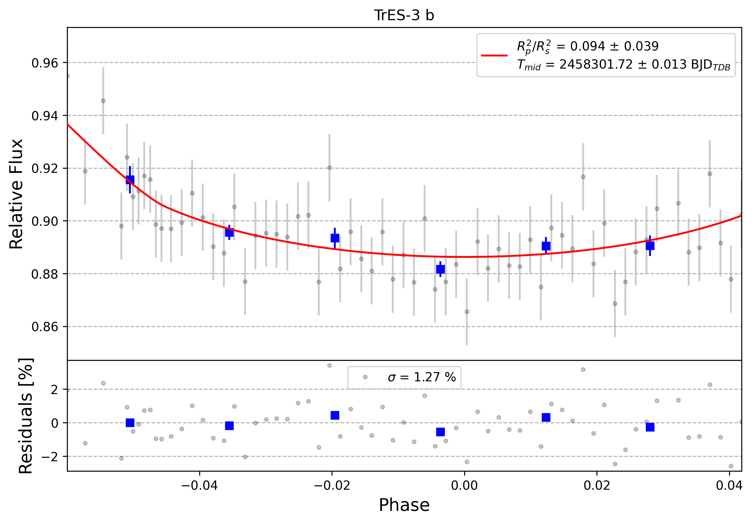 Light curve chart for 0008493