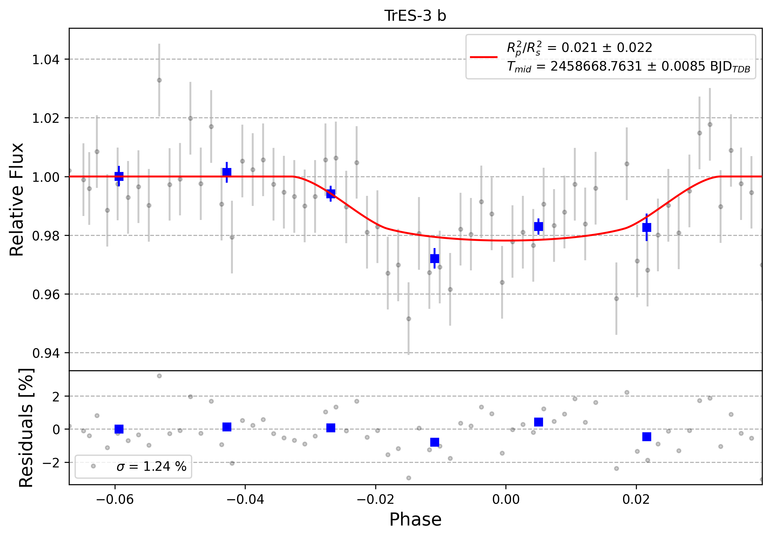 Light curve chart for 0008521