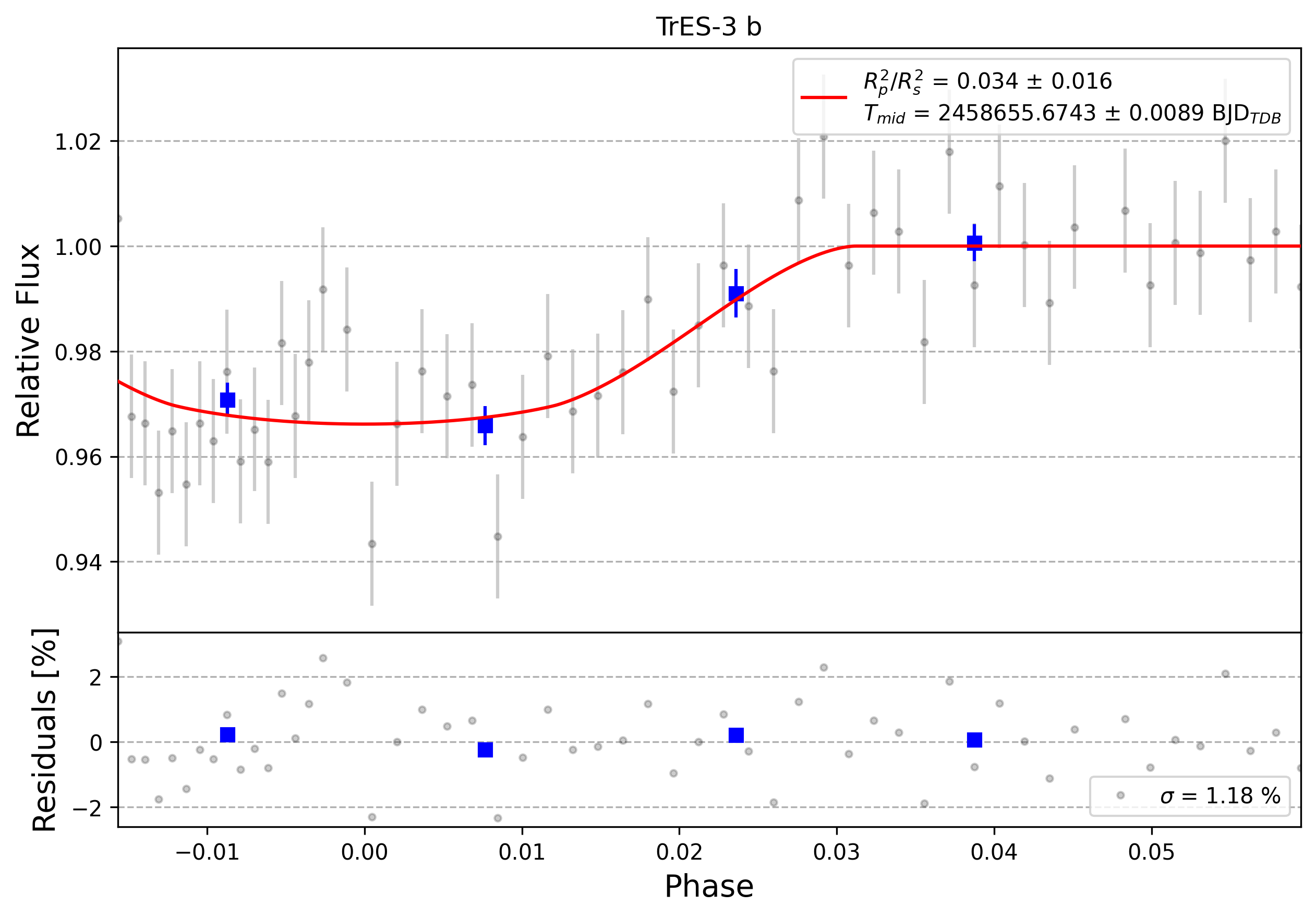 Light curve chart for 0008586
