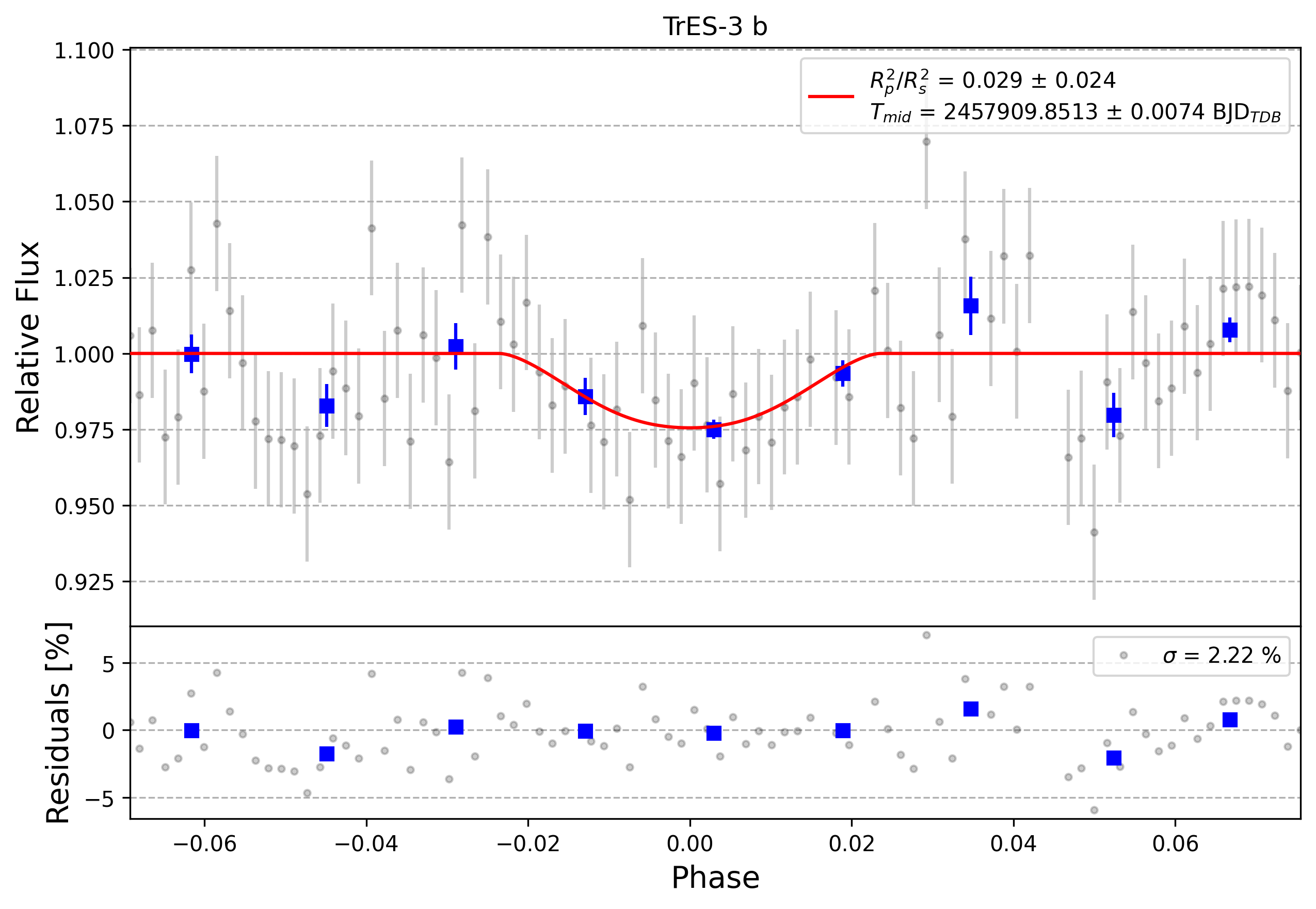 Light curve chart for 0008596