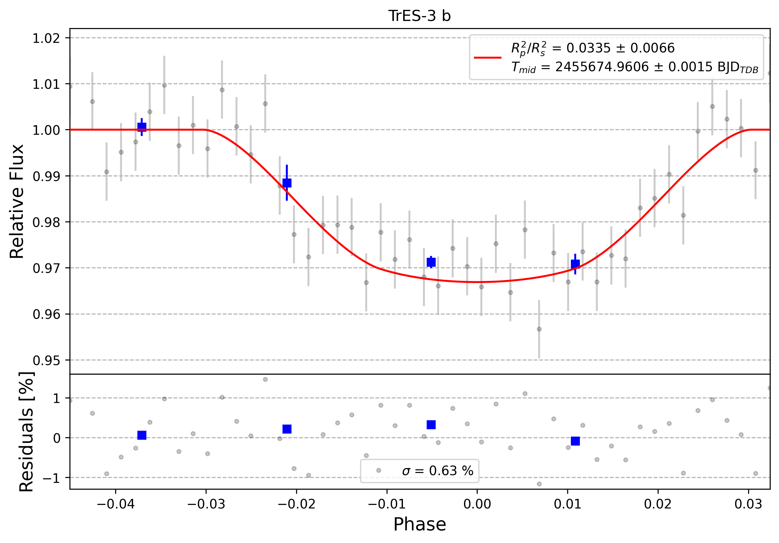 Light curve chart for 0008602