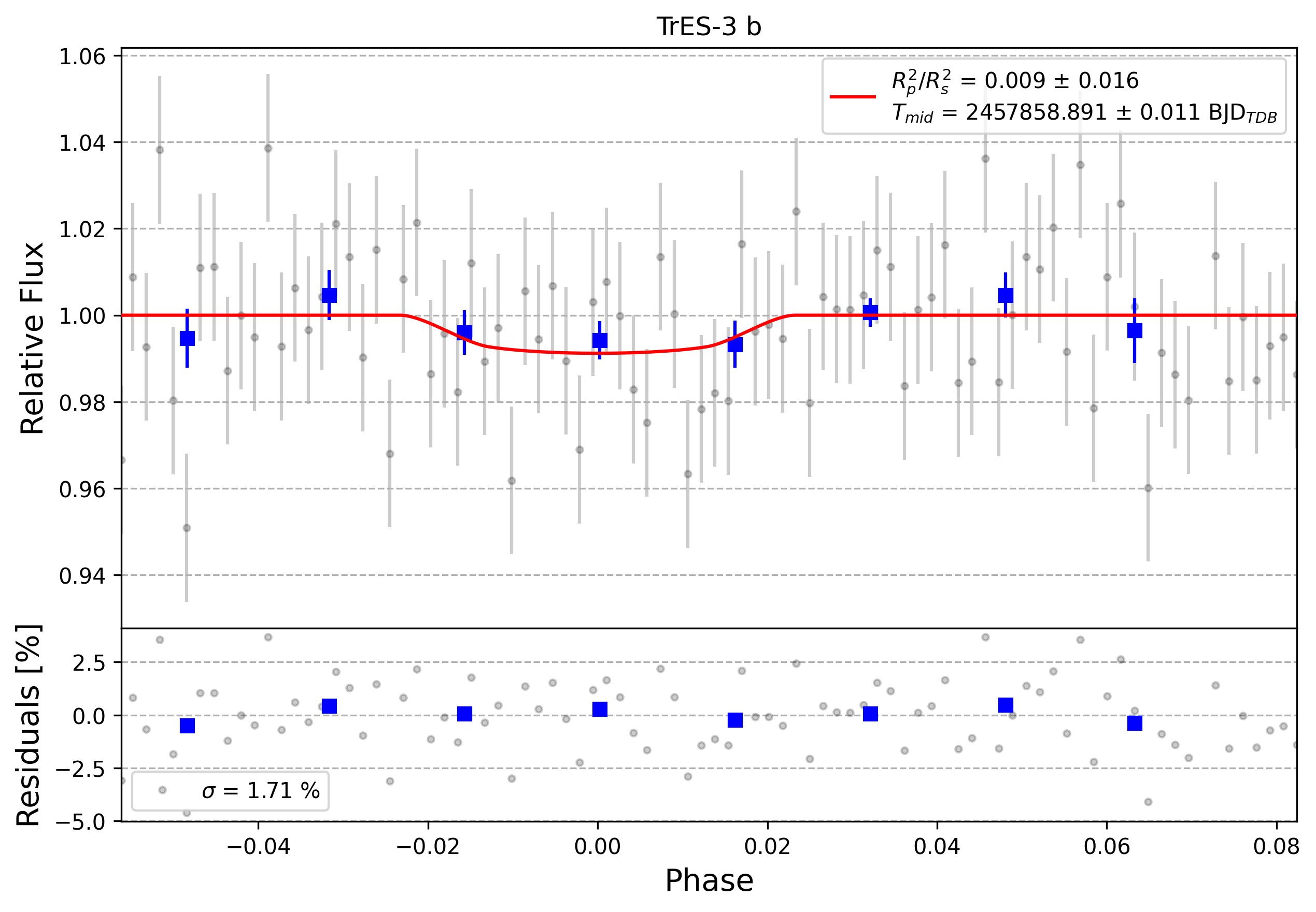 Light curve chart for 0008743