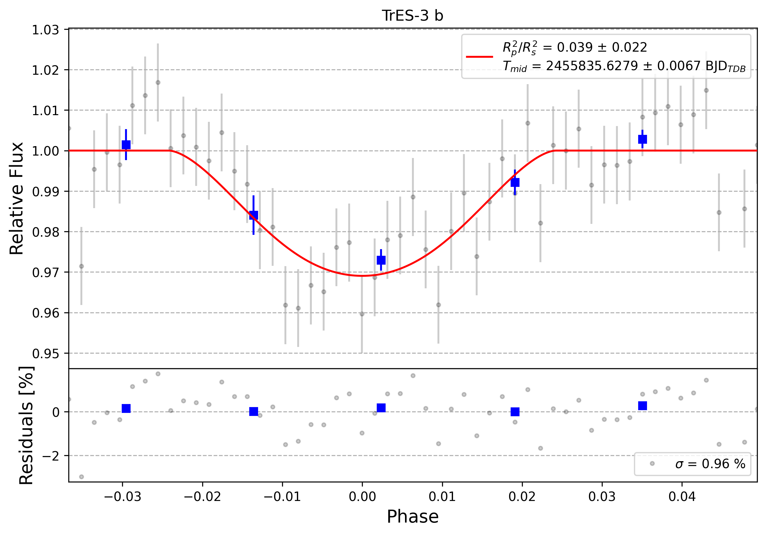 Light curve chart for 0008796
