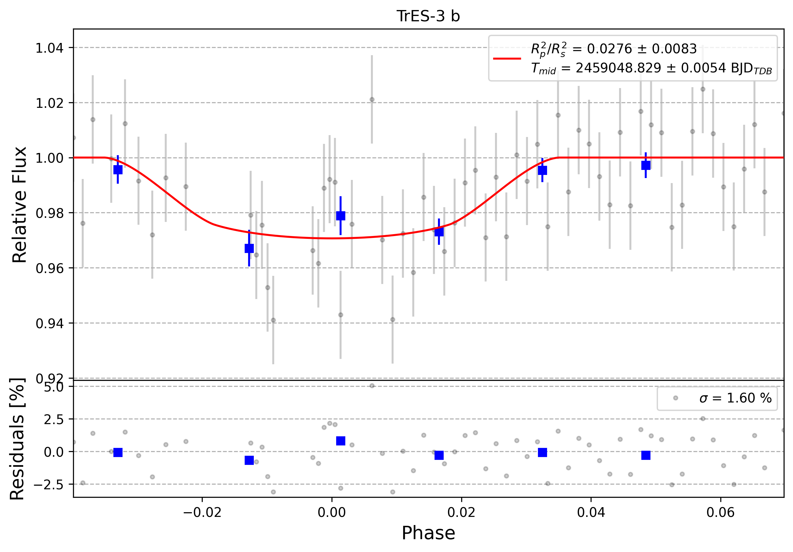 Light curve chart for 0008857