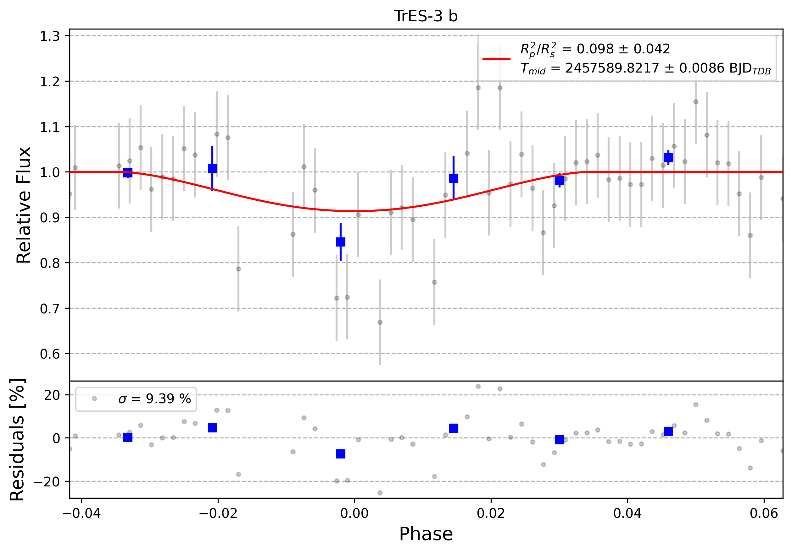 Light curve chart for 0008881