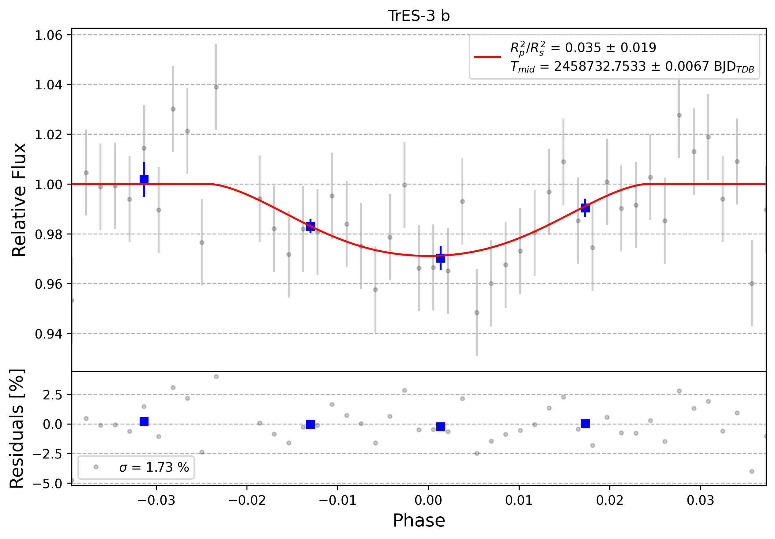 Light curve chart for 0008896
