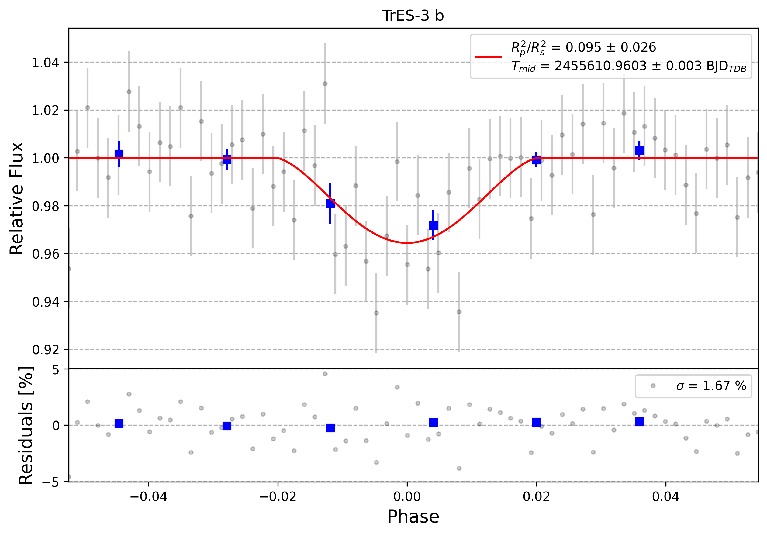 Light curve chart for 0008946