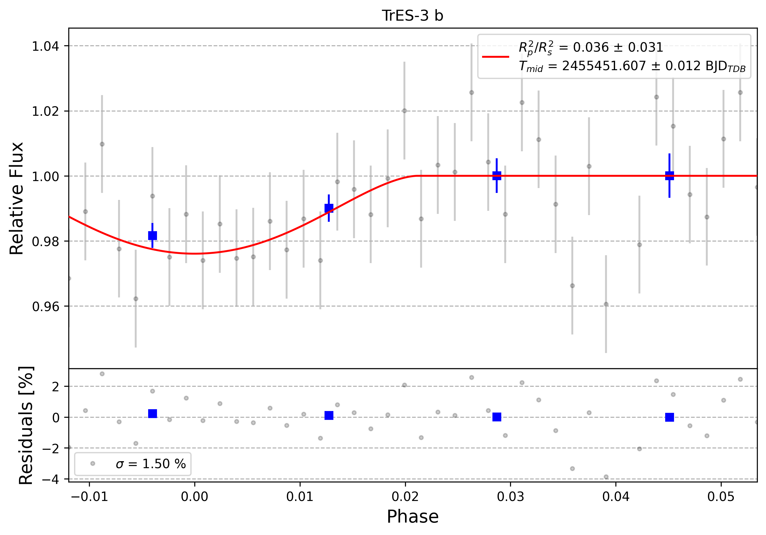 Light curve chart for 0008956