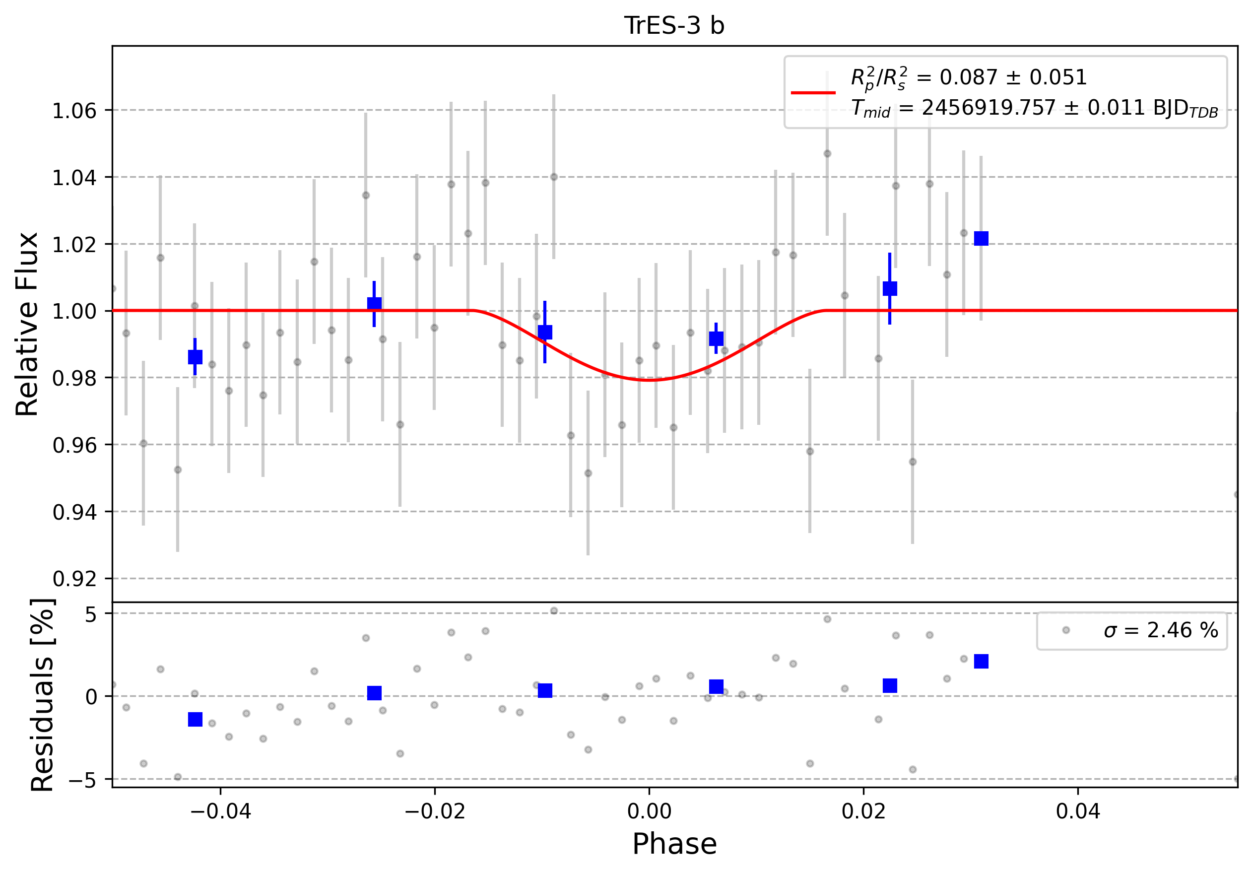 Light curve chart for 0008995