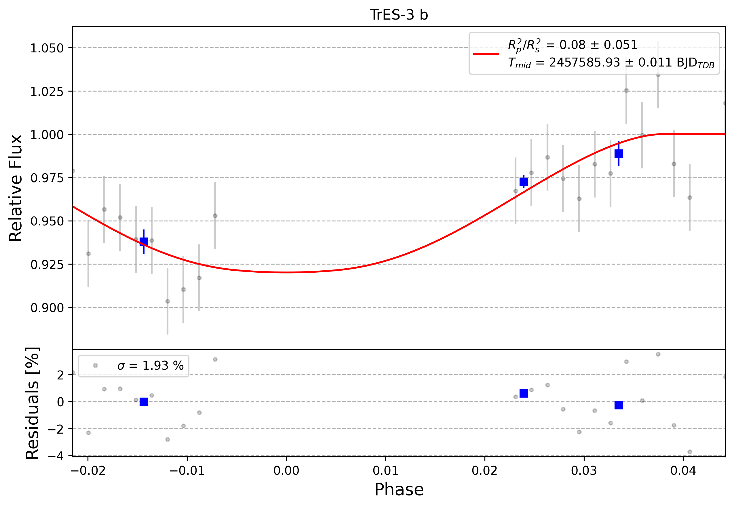 Light curve chart for 0009012