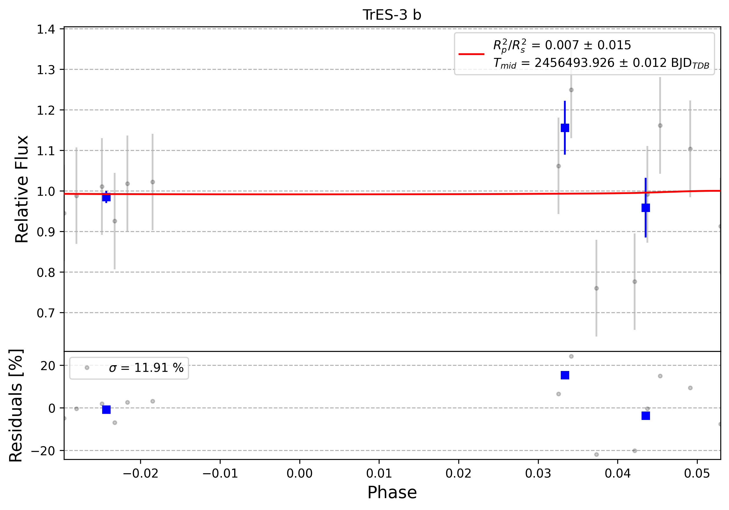 Light curve chart for 0009034