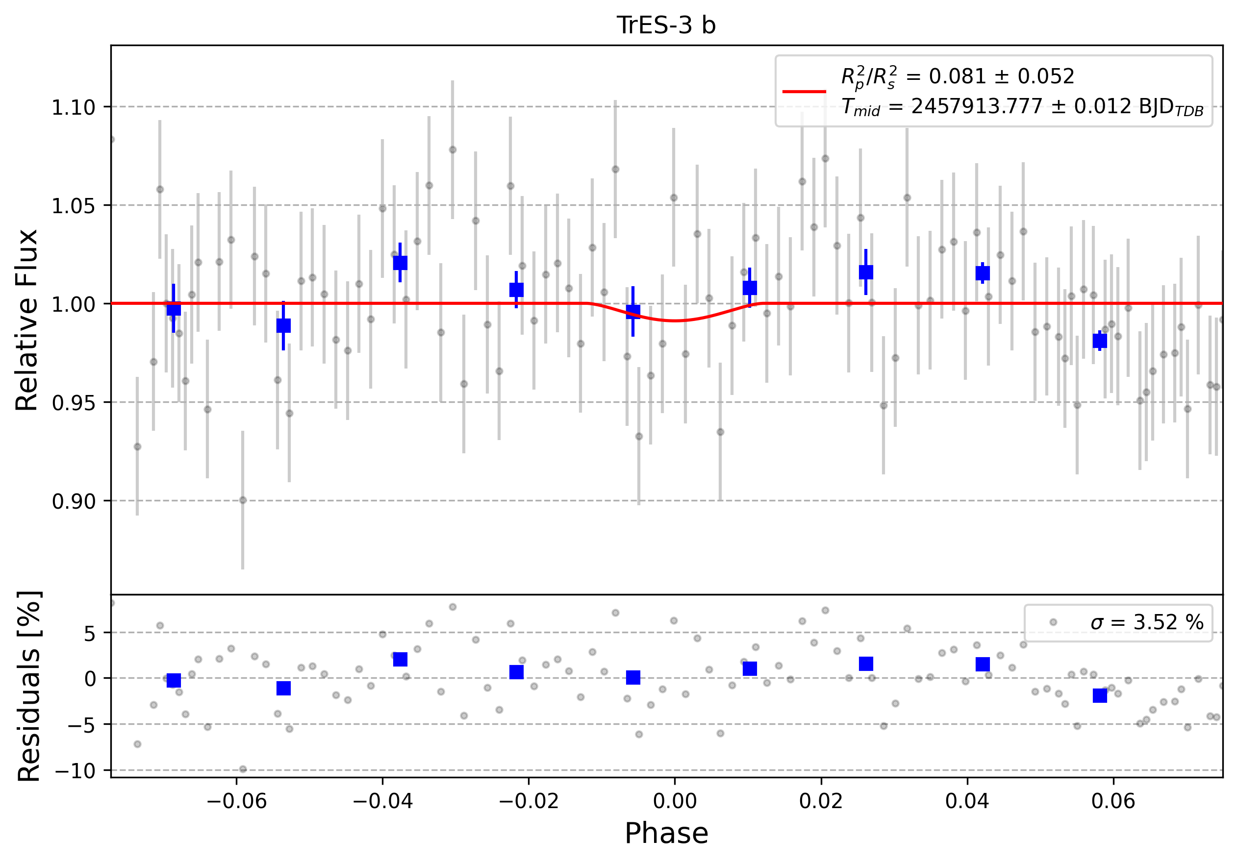 Light curve chart for 0009054