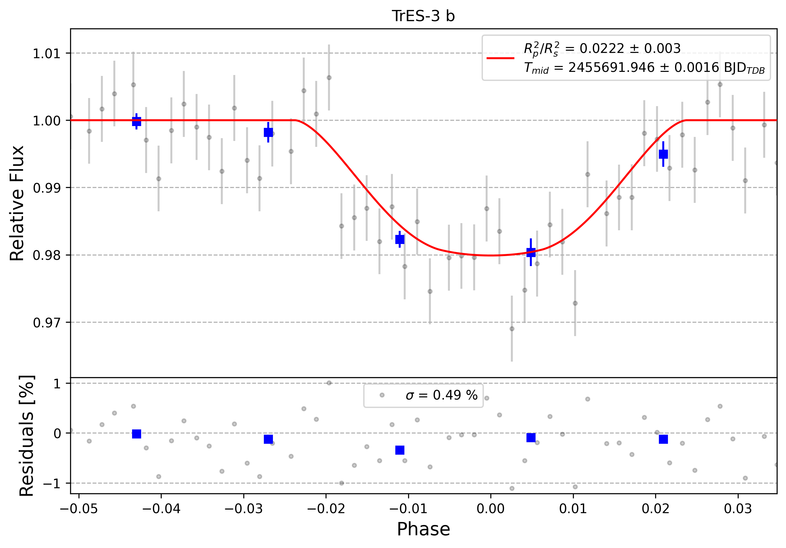Light curve chart for 0009068