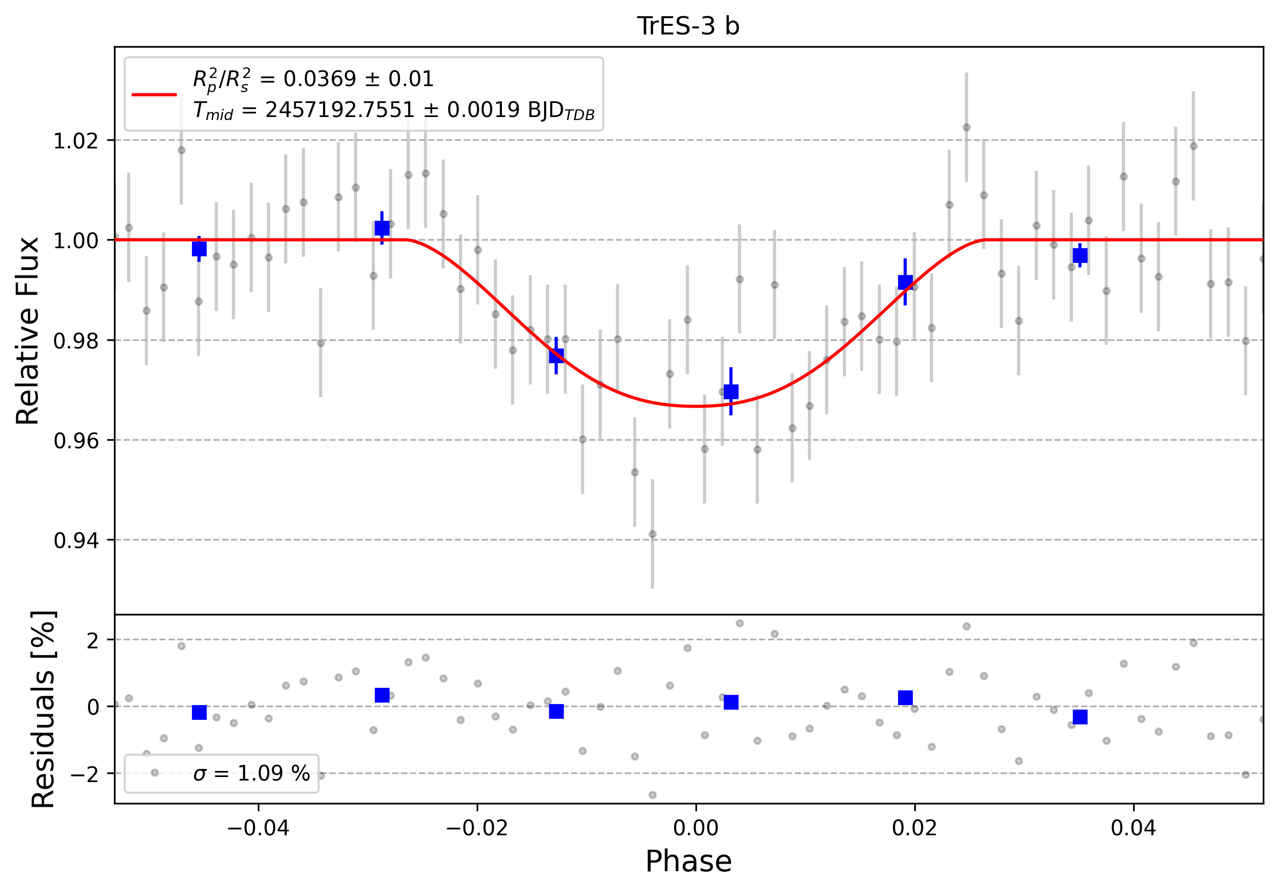 Light curve chart for 0009119
