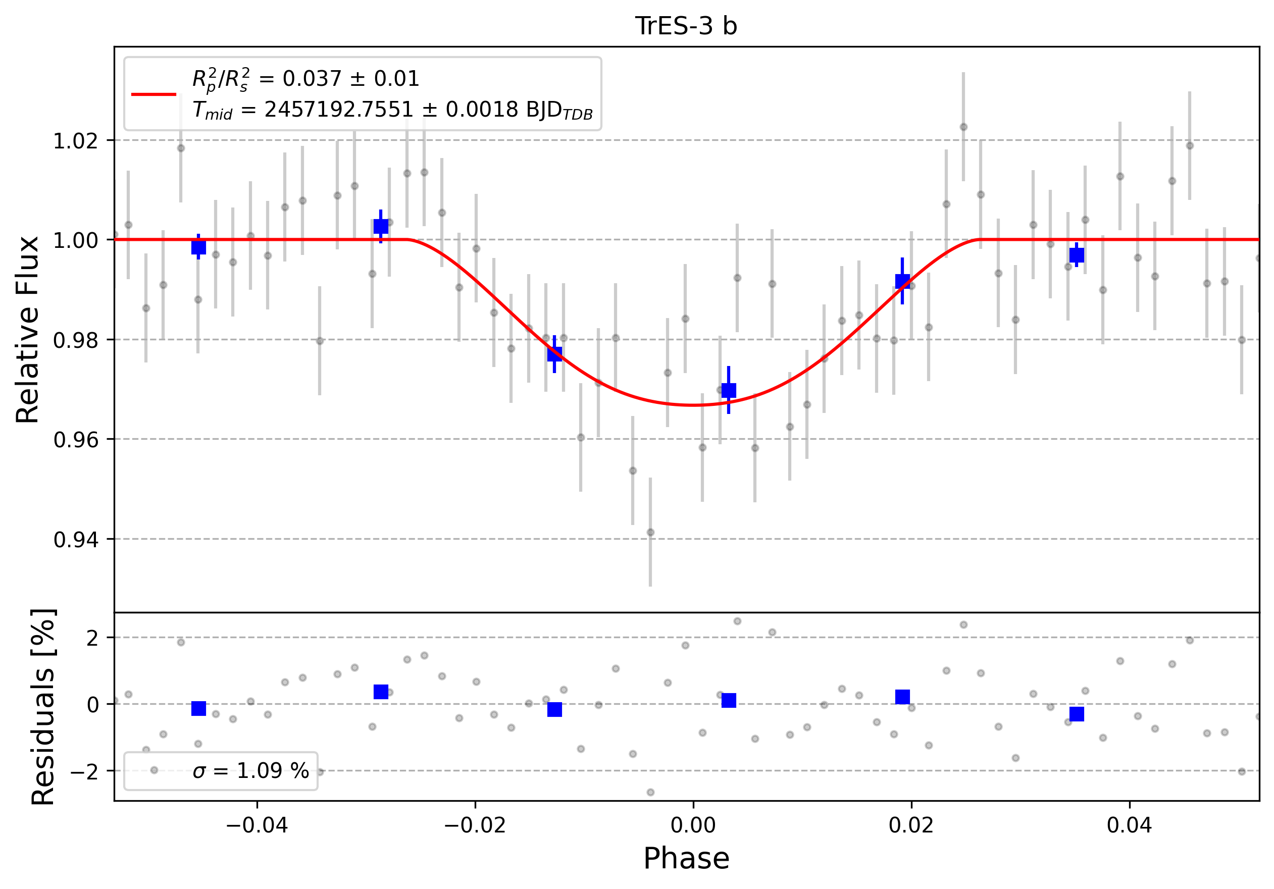 Light curve chart for 0009120