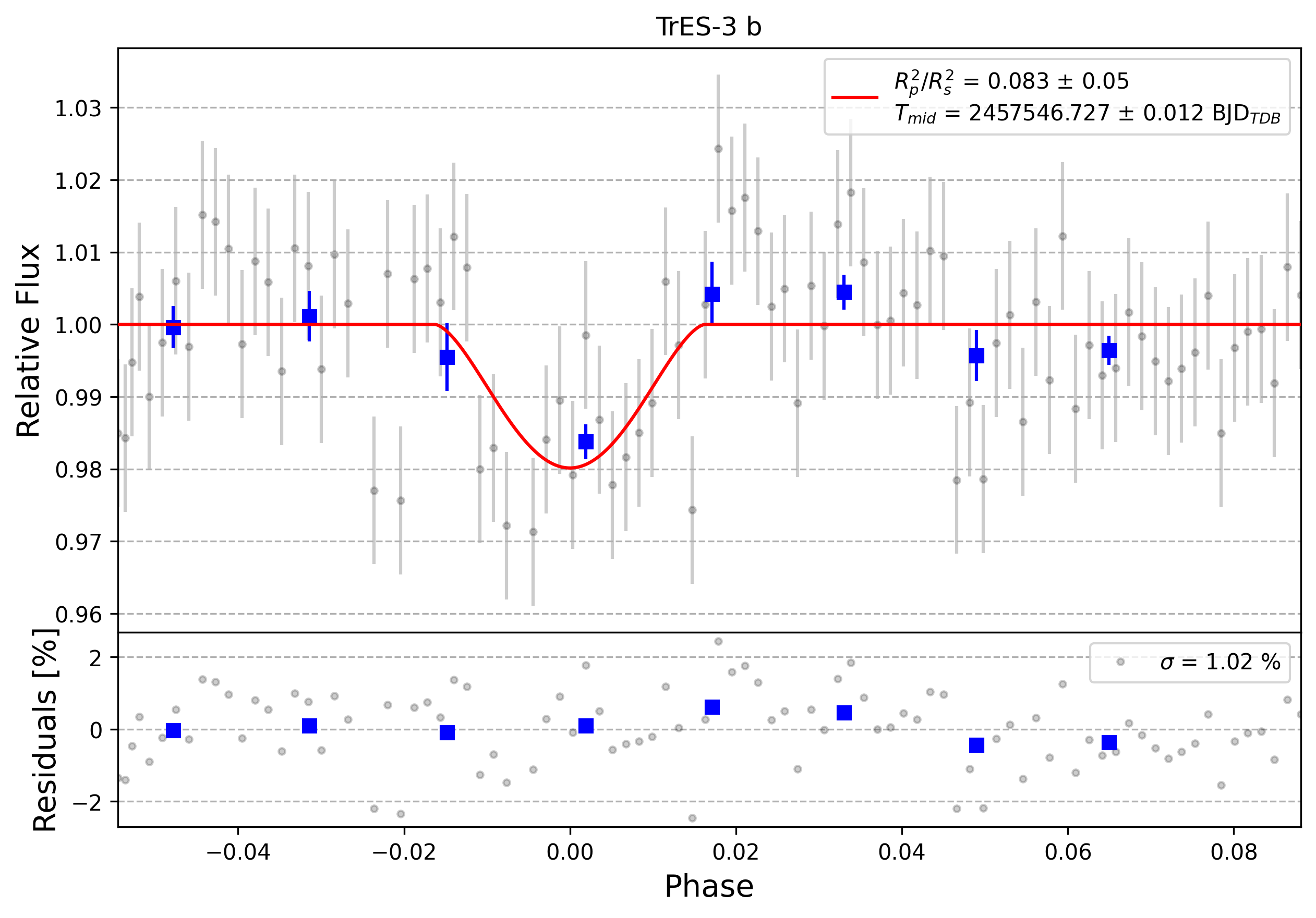 Light curve chart for 0009128