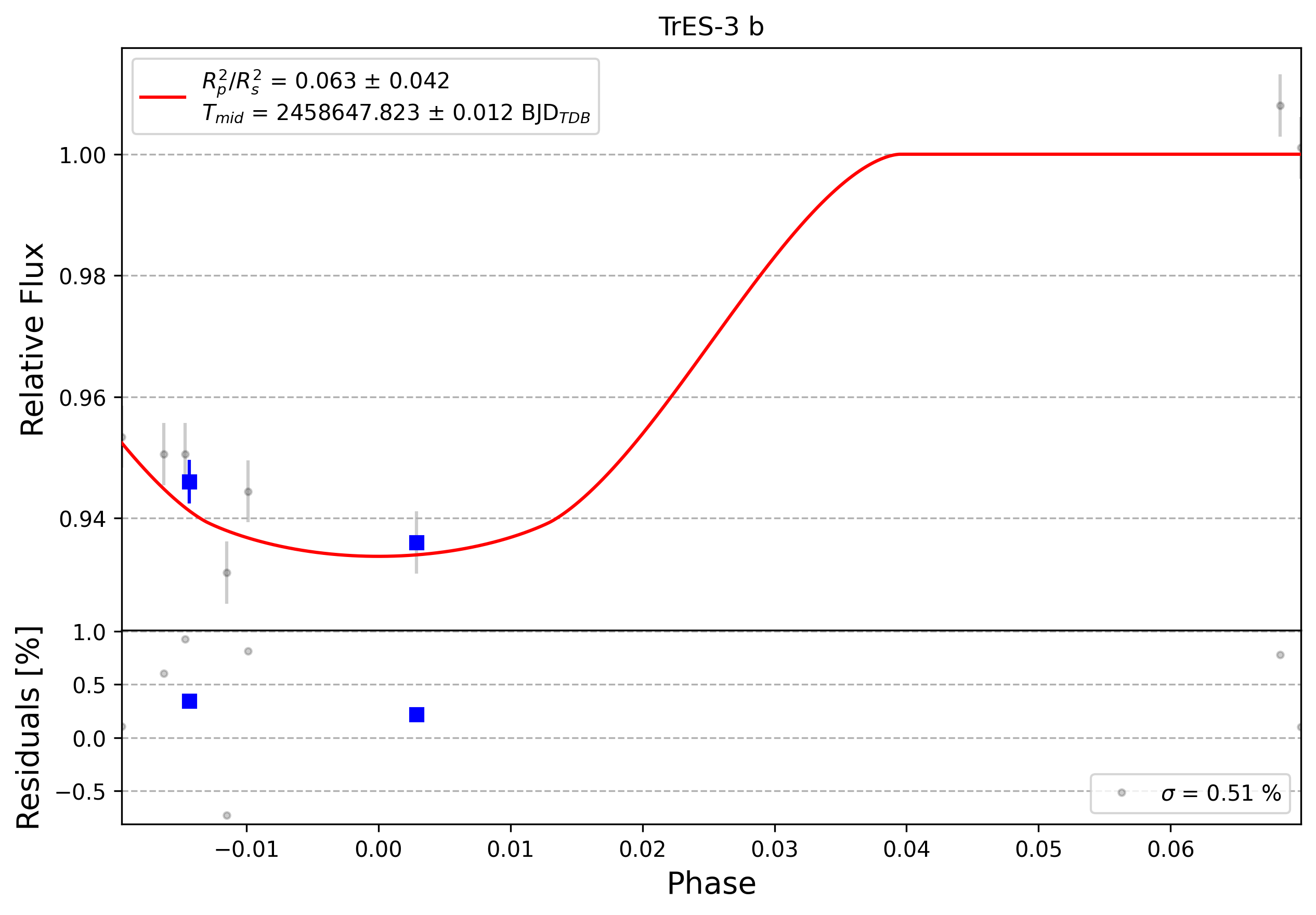 Light curve chart for 0009145