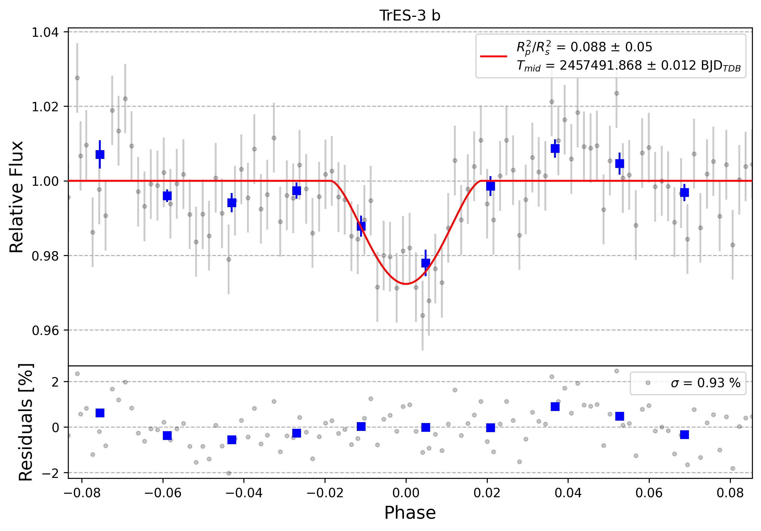 Light curve chart for 0009209