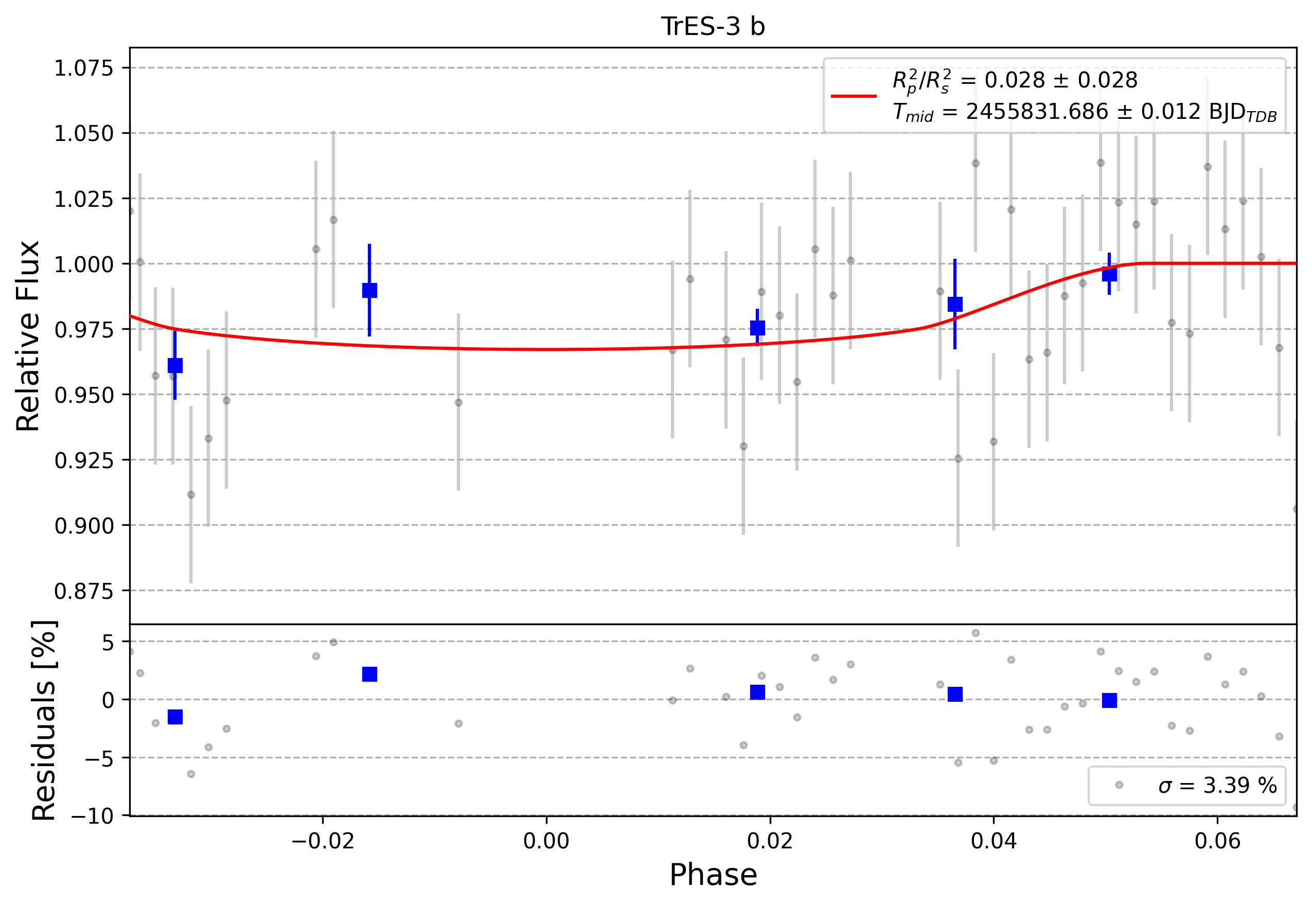 Light curve chart for 0009247