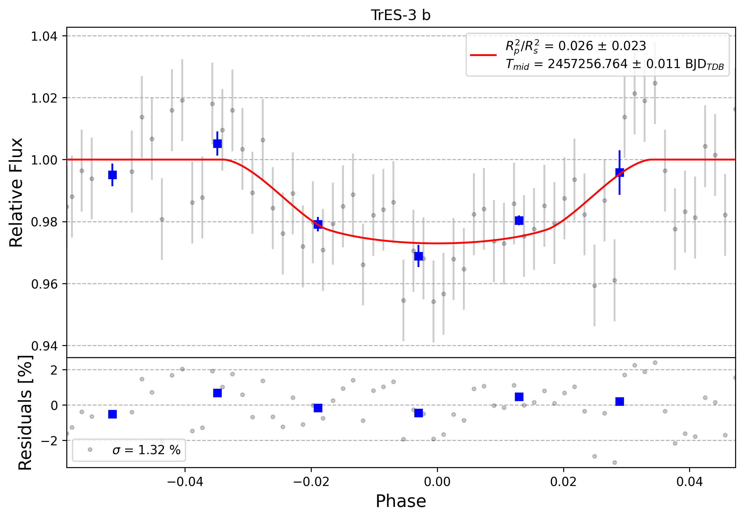 Light curve chart for 0009265