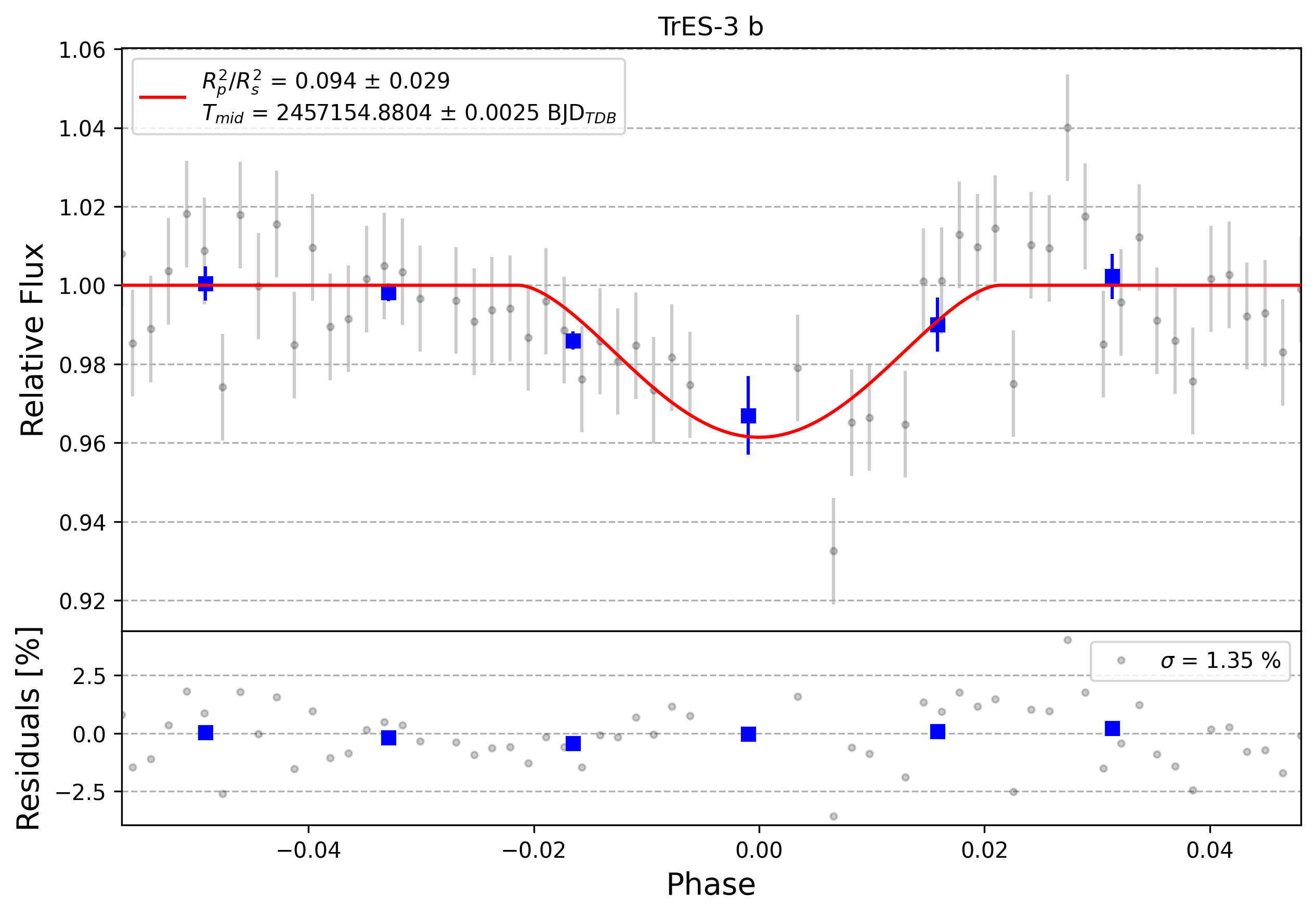 Light curve chart for 0009270