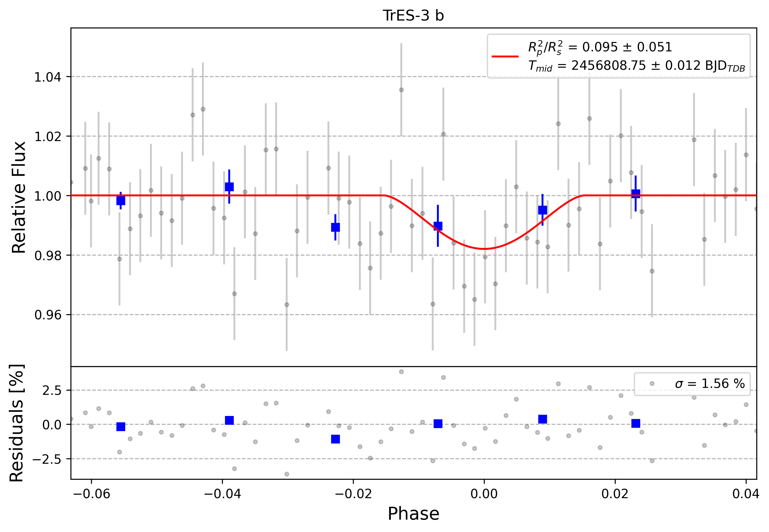 Light curve chart for 0009327