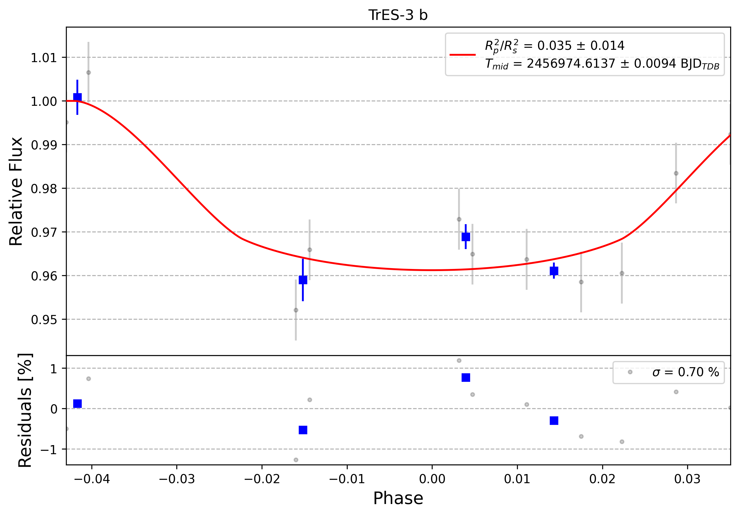 Light curve chart for 0009341