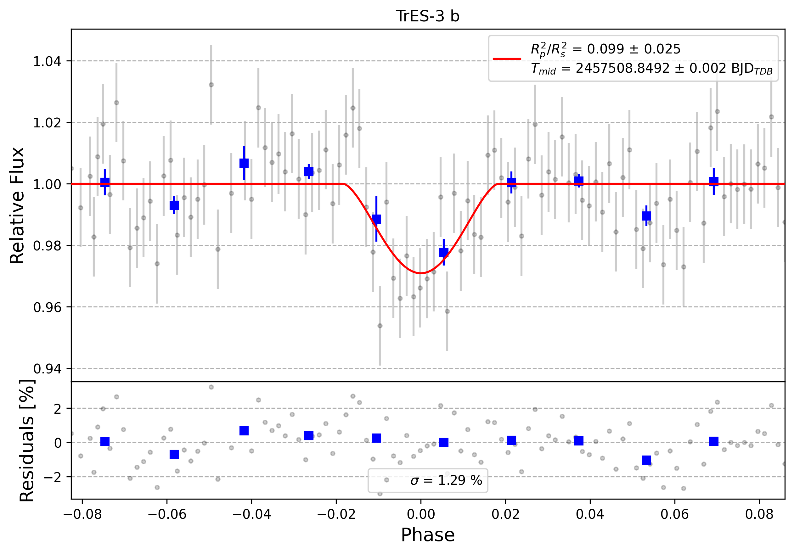 Light curve chart for 0009390