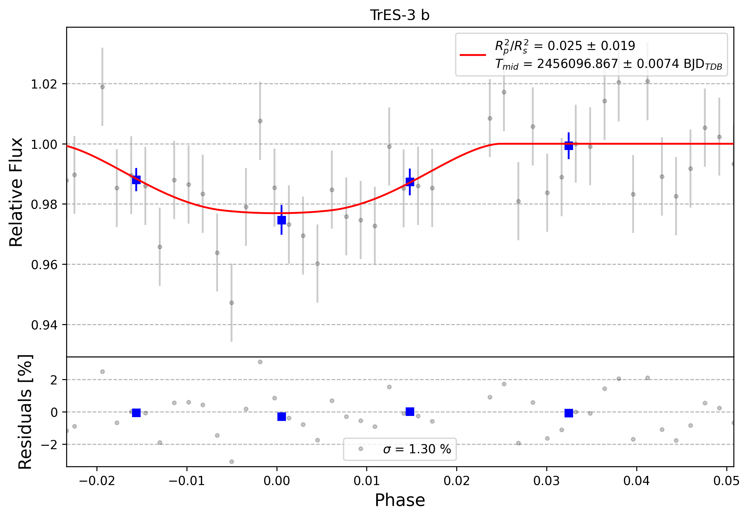 Light curve chart for 0009396