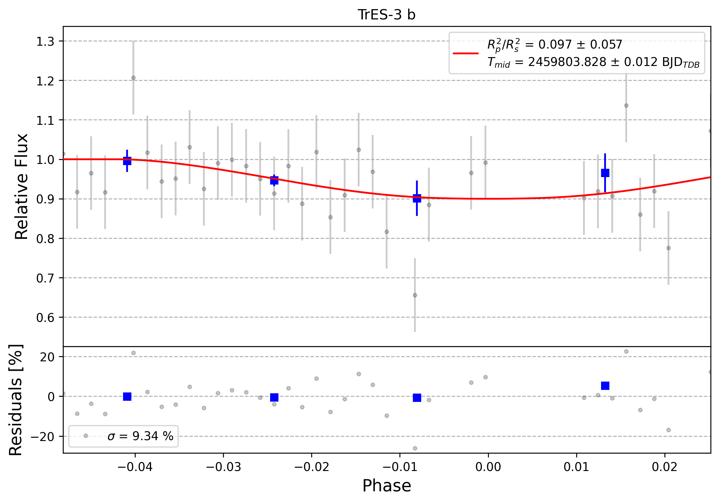 Light curve chart for 0009428