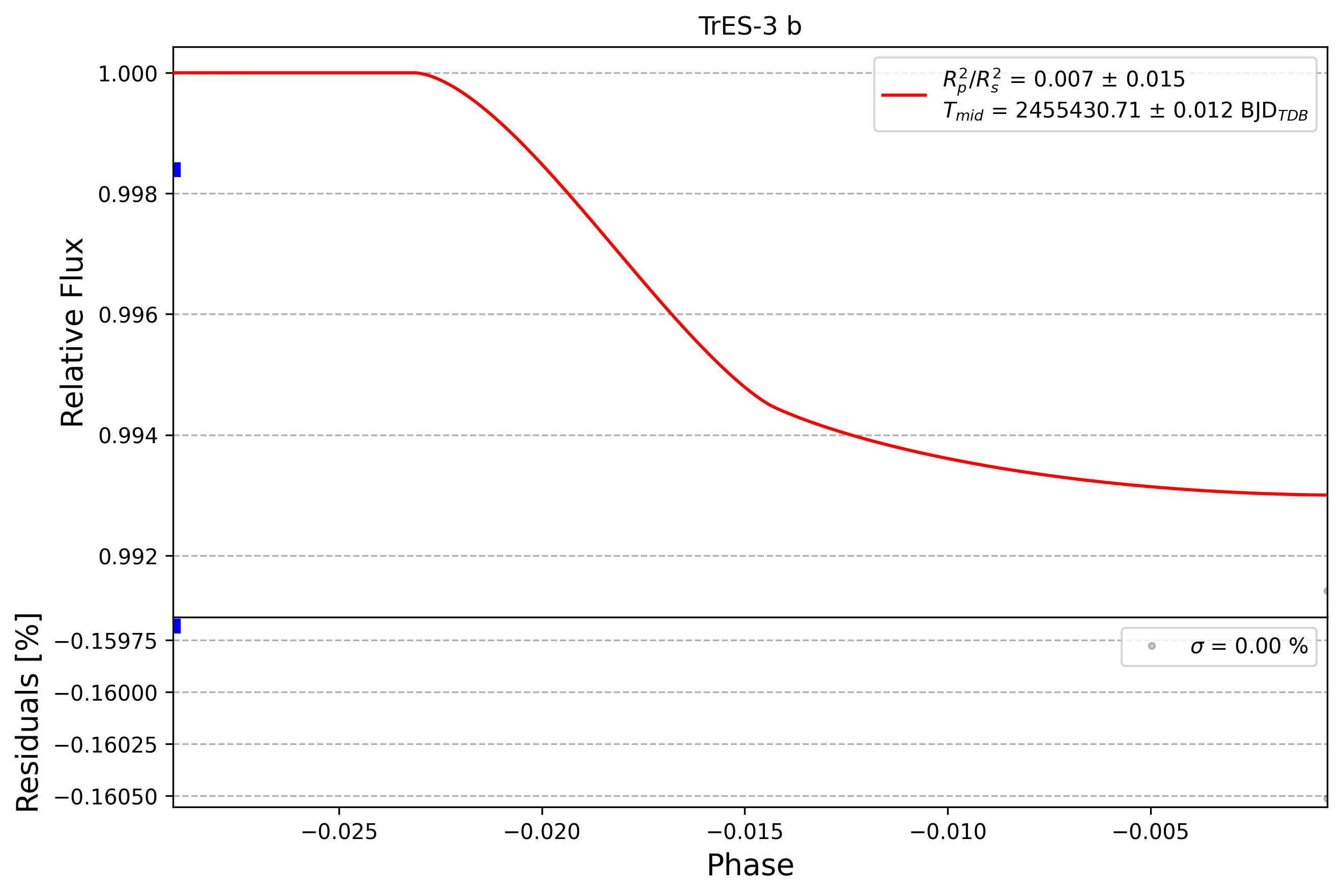 Light curve chart for 0009493