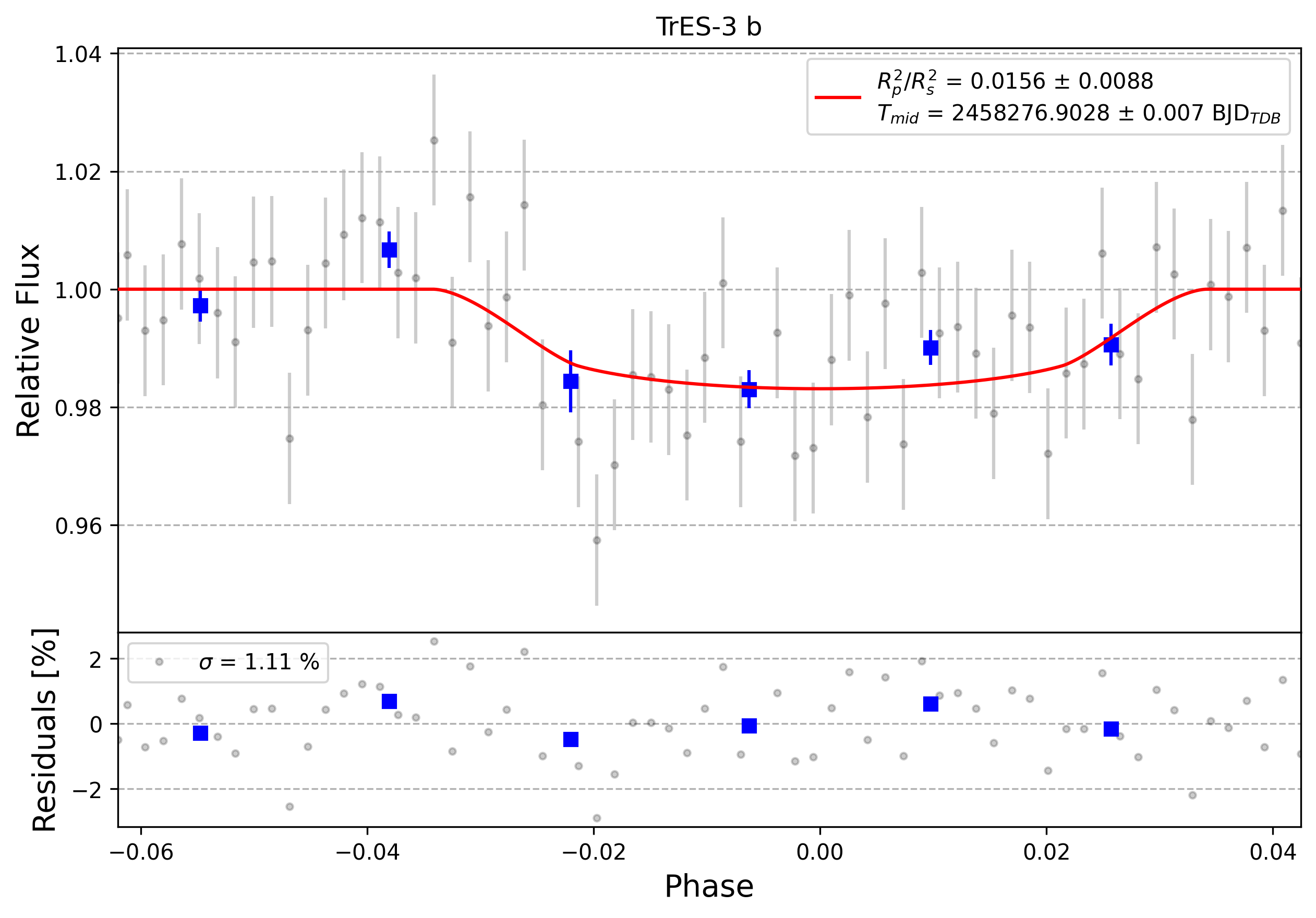 Light curve chart for 0009505