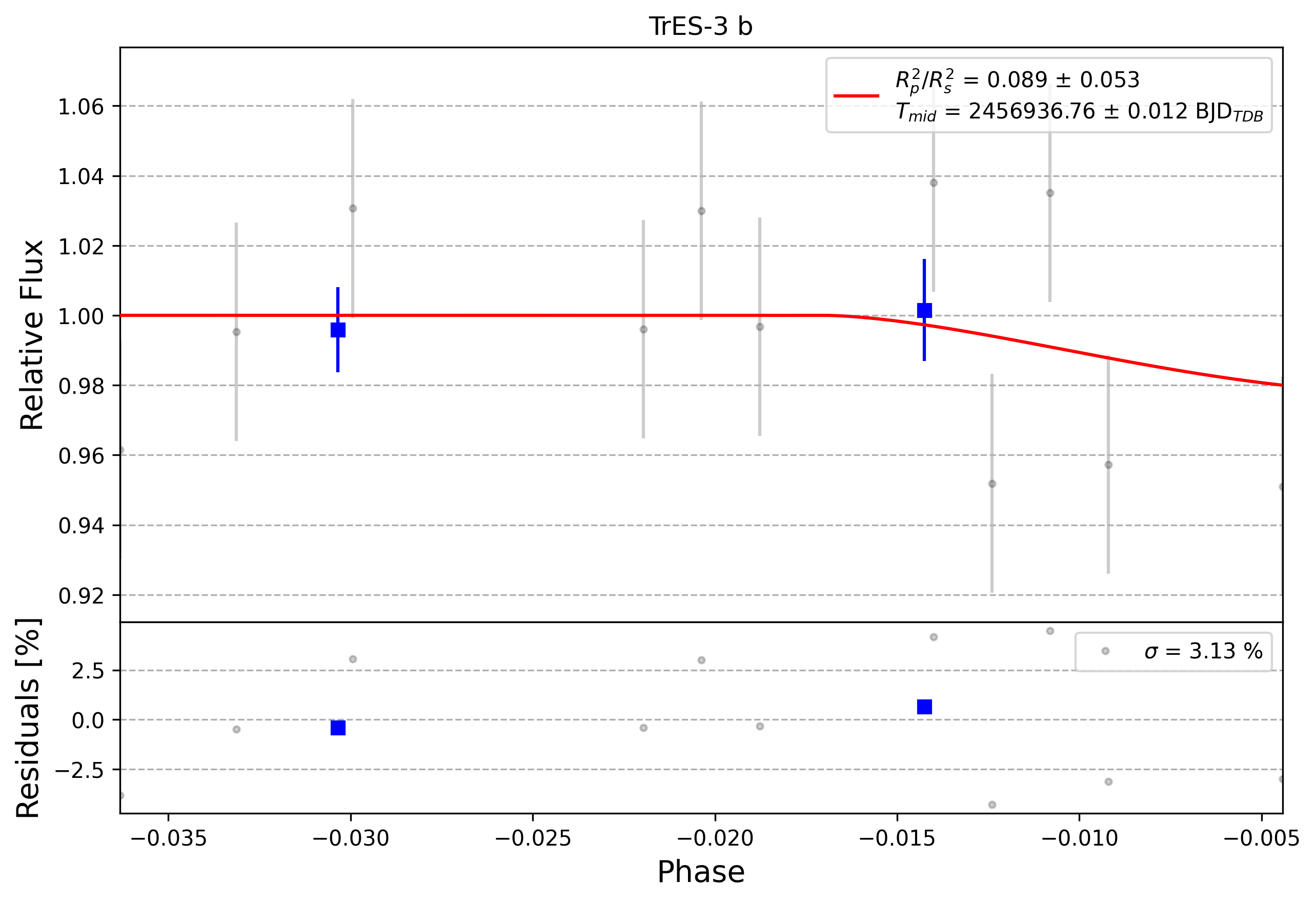 Light curve chart for 0009567