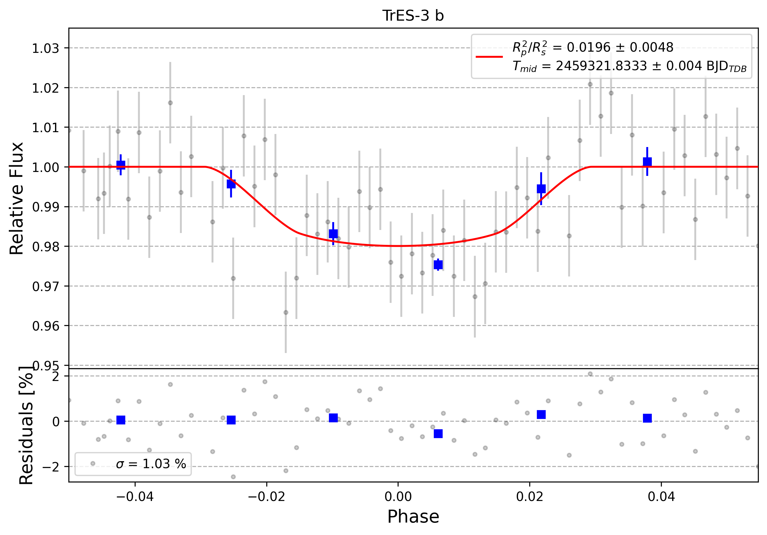 Light curve chart for 0009646
