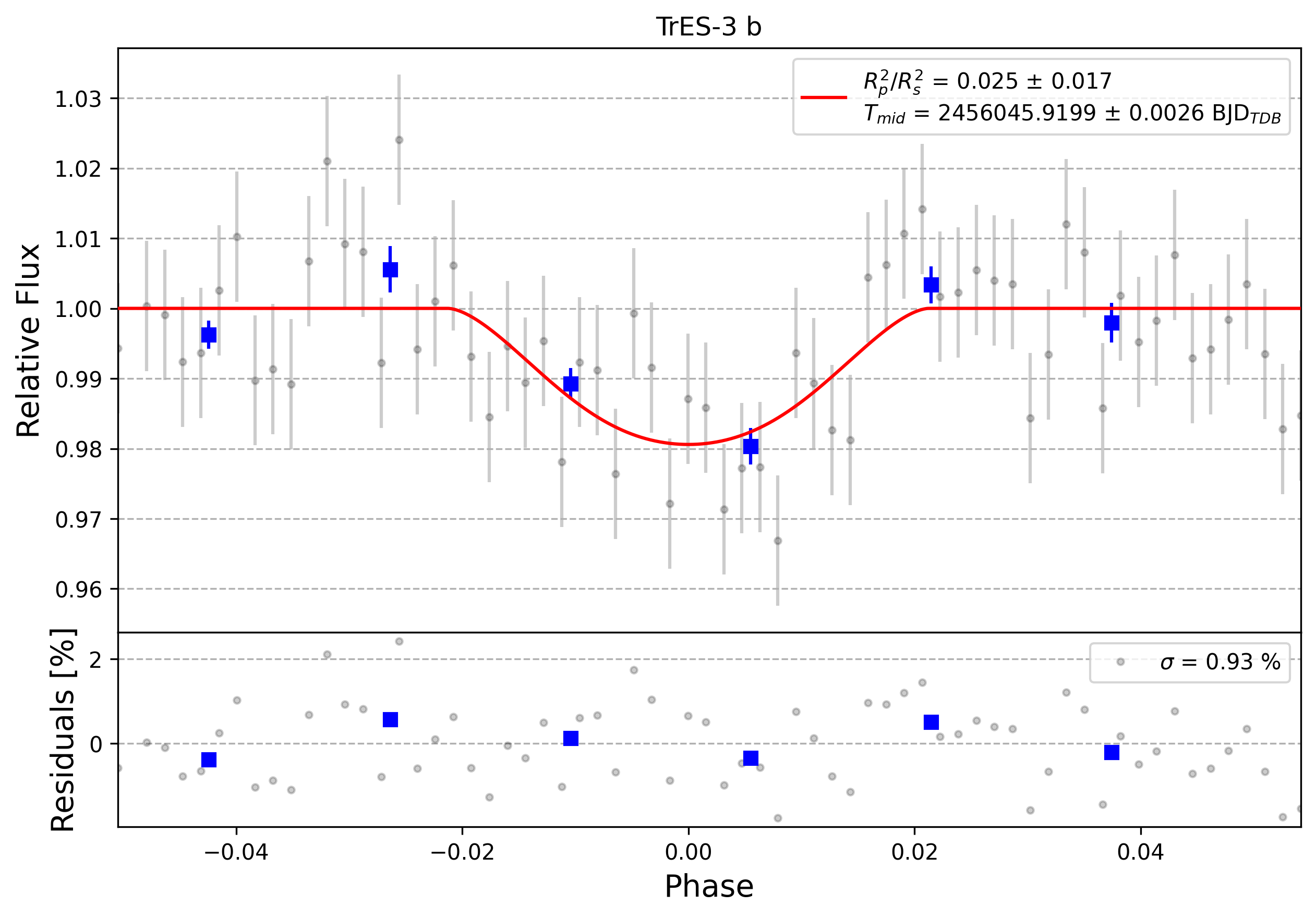 Light curve chart for 0009793
