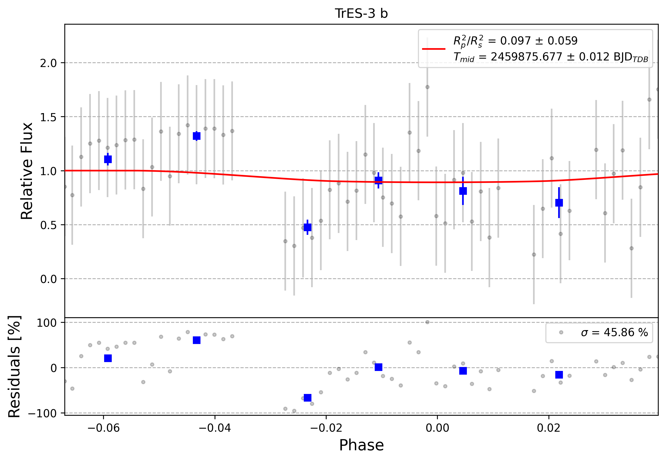 Light curve chart for 0009794
