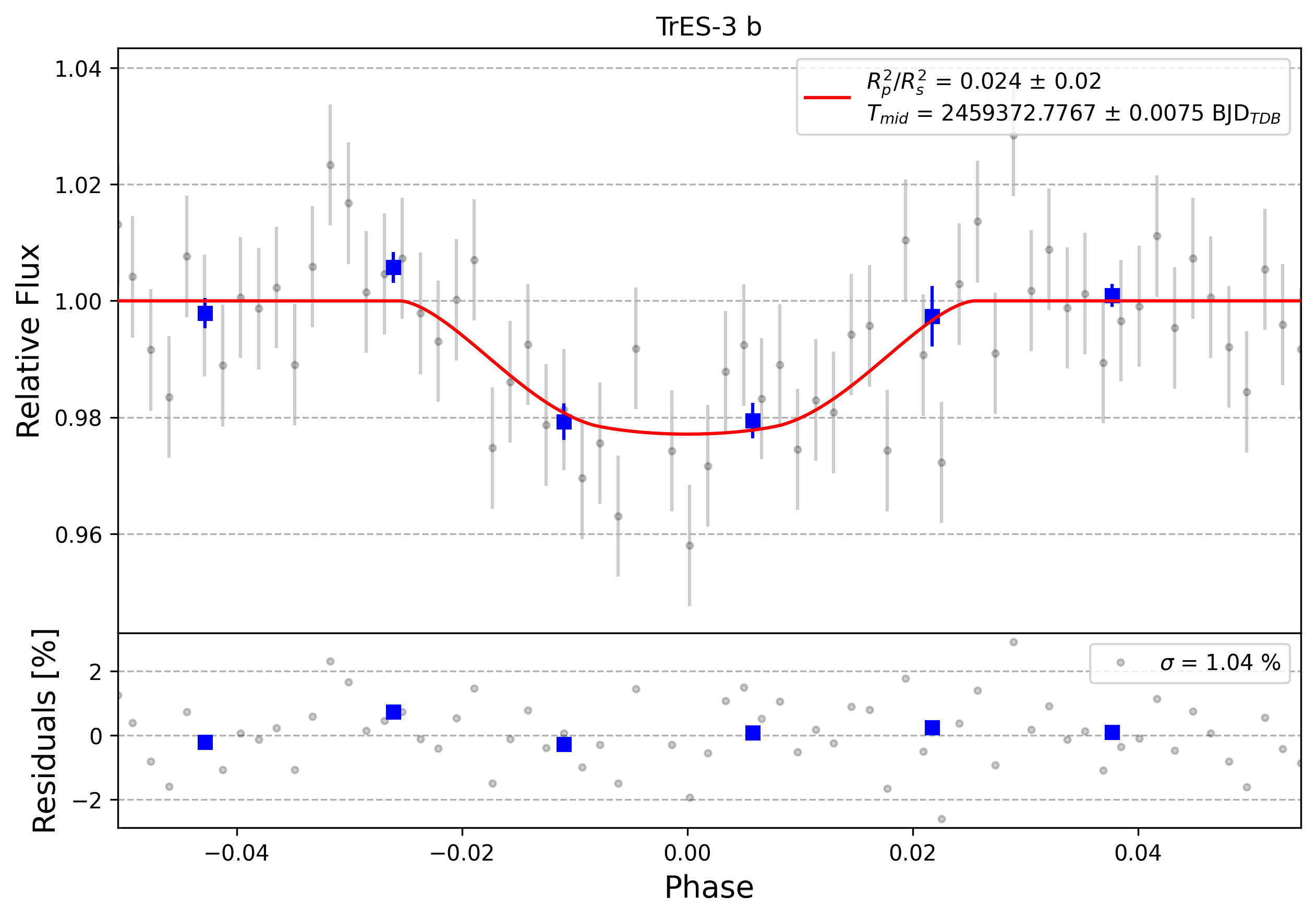 Light curve chart for 0009800