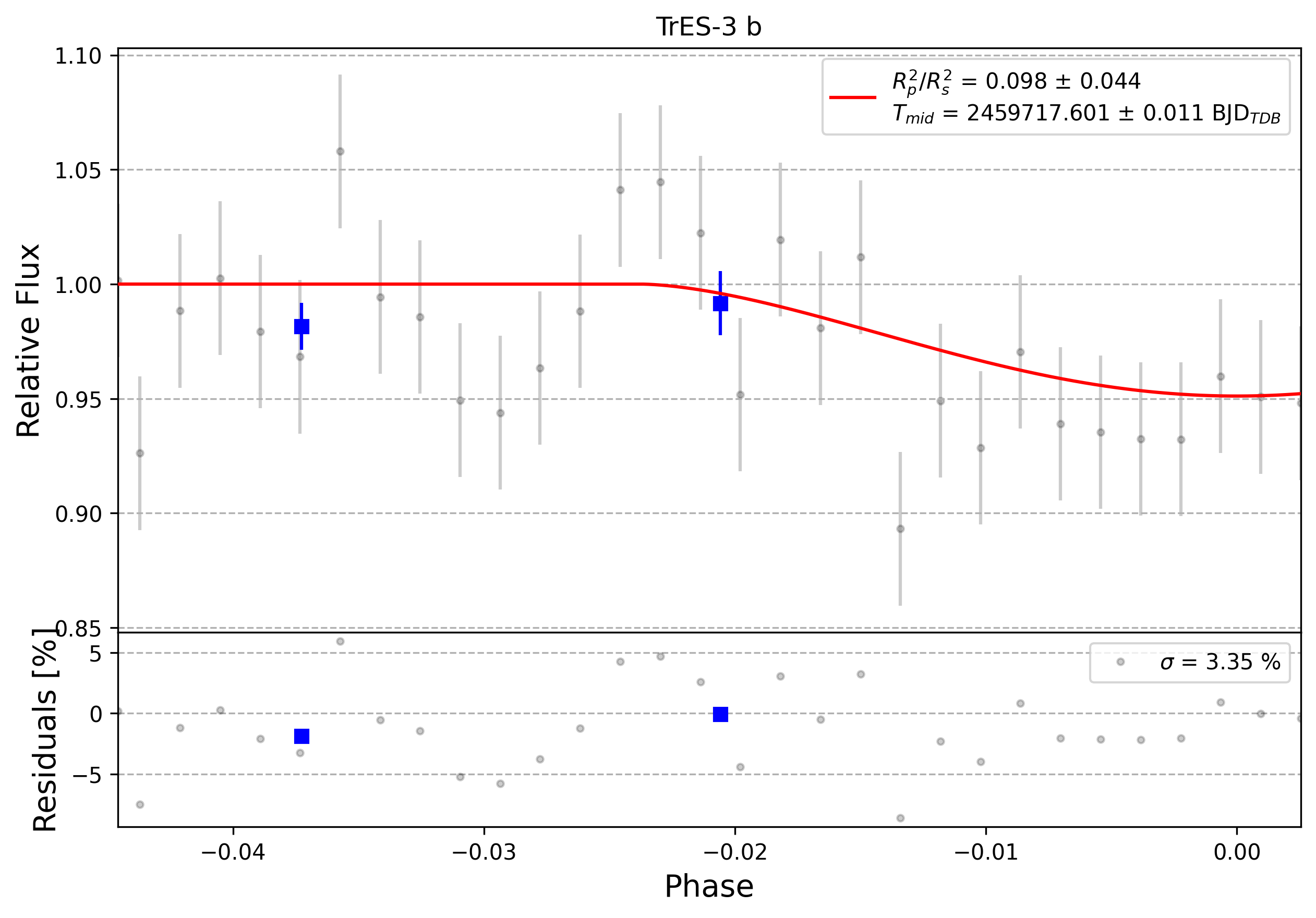 Light curve chart for 0009851