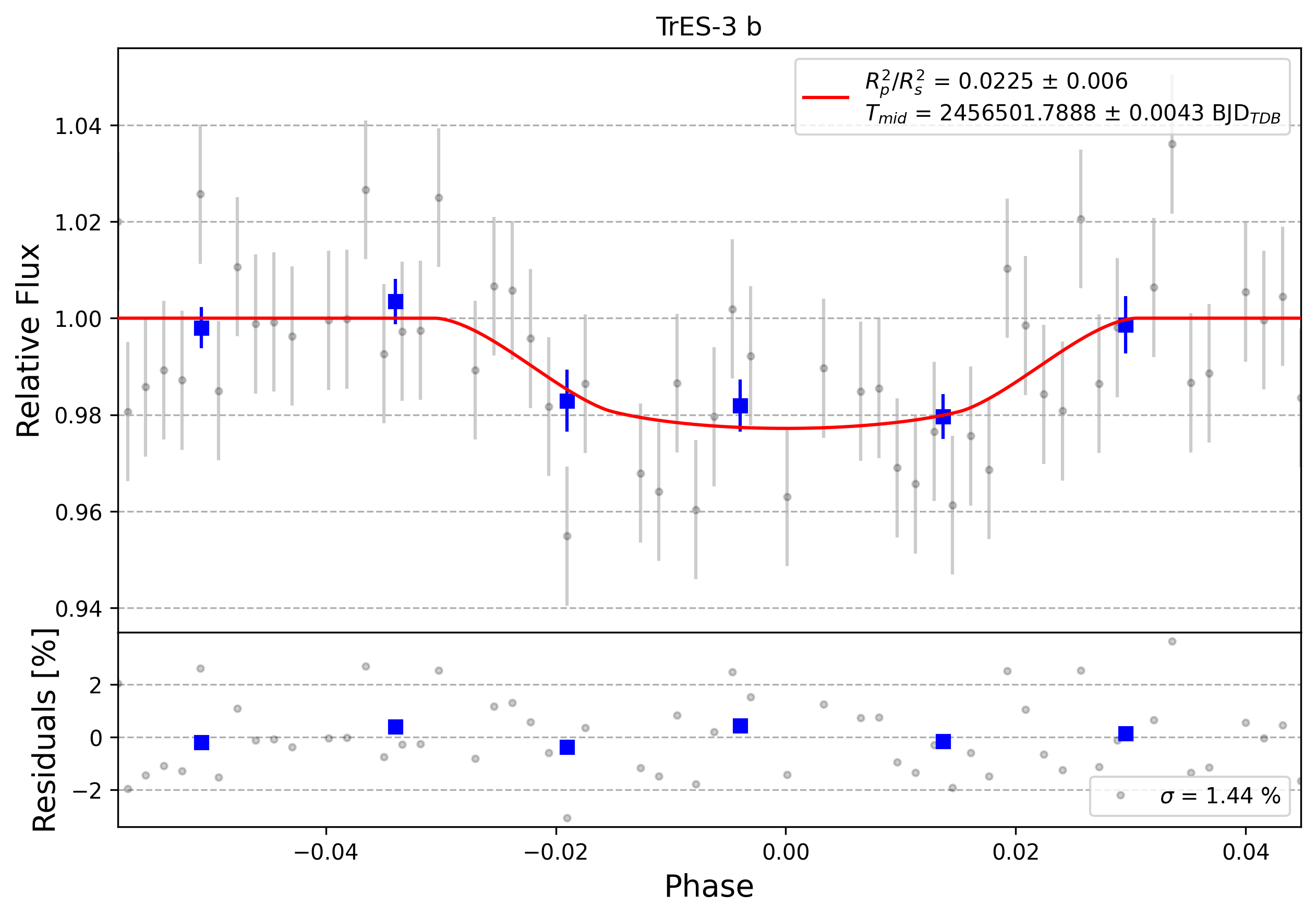 Light curve chart for 0009884