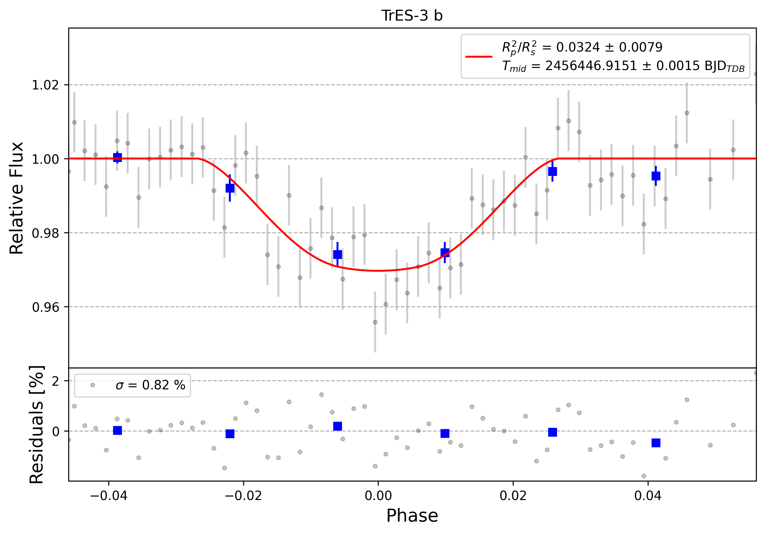 Light curve chart for 0009916