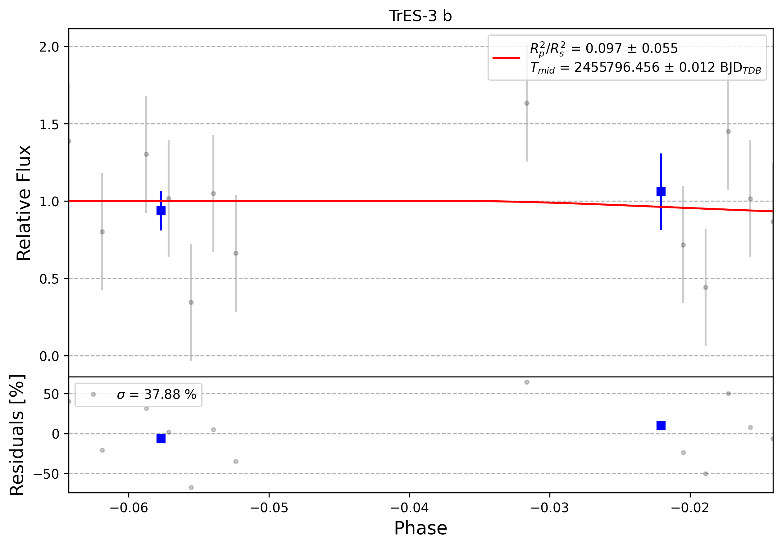 Light curve chart for 0009996