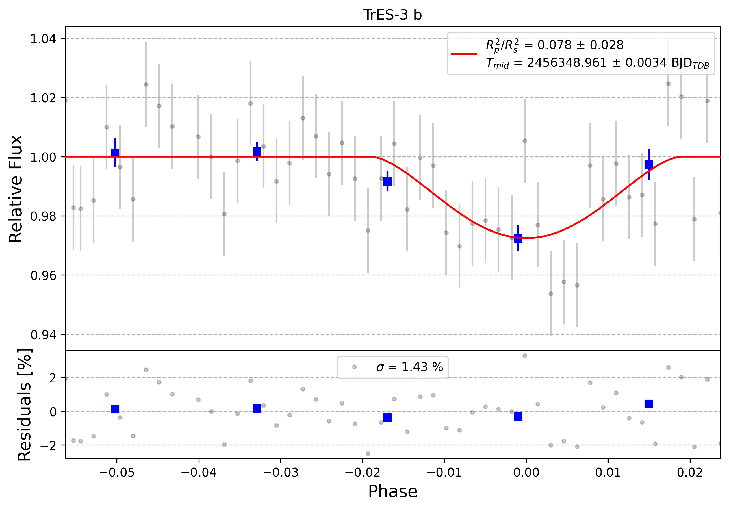 Light curve chart for 0010007