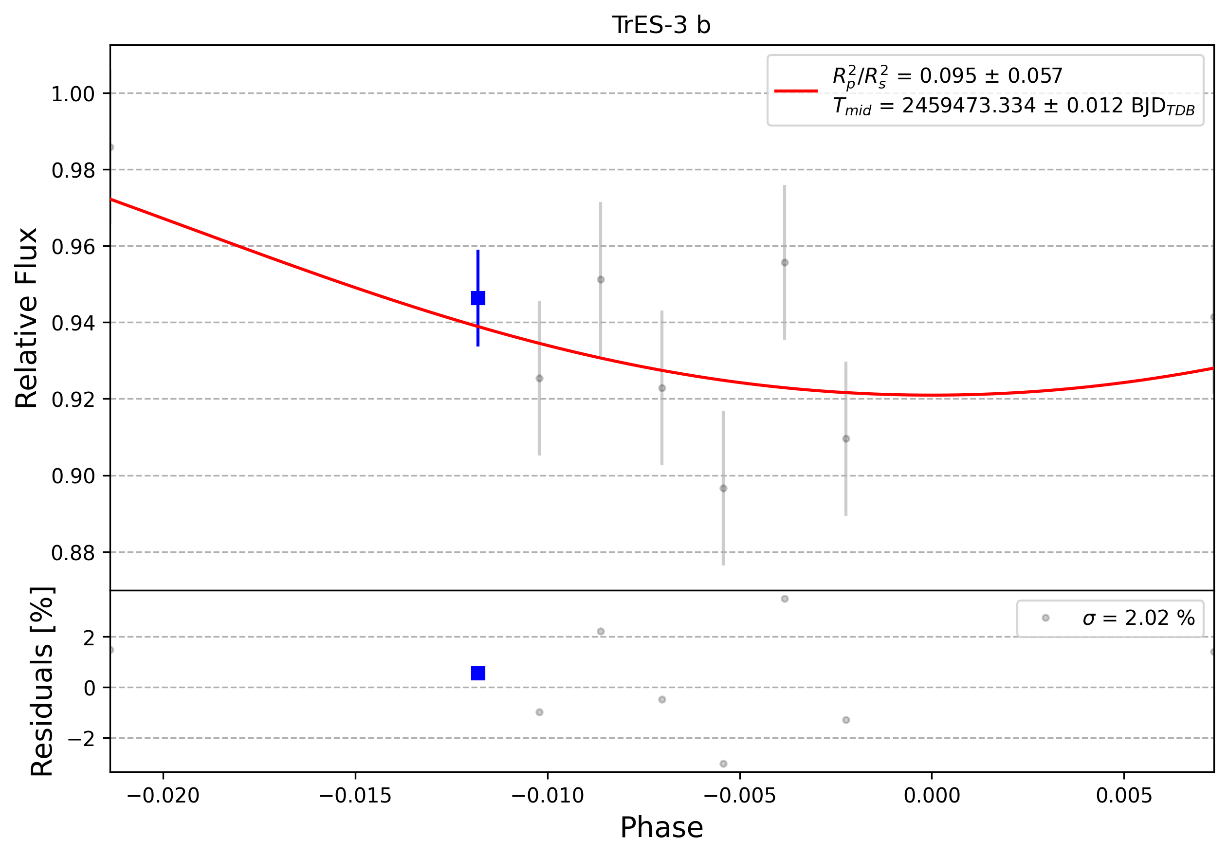 Light curve chart for 0010038