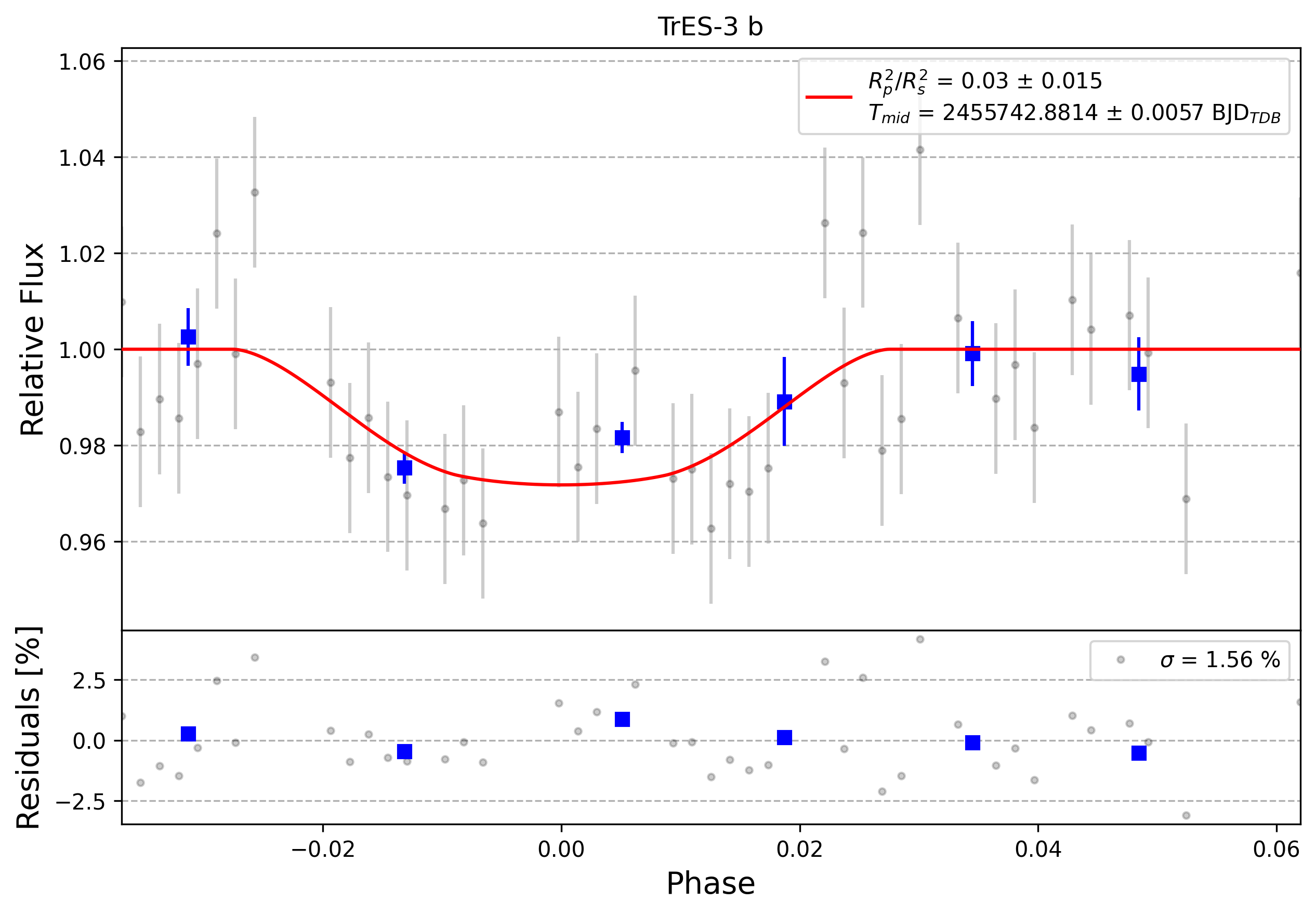 Light curve chart for 0010140