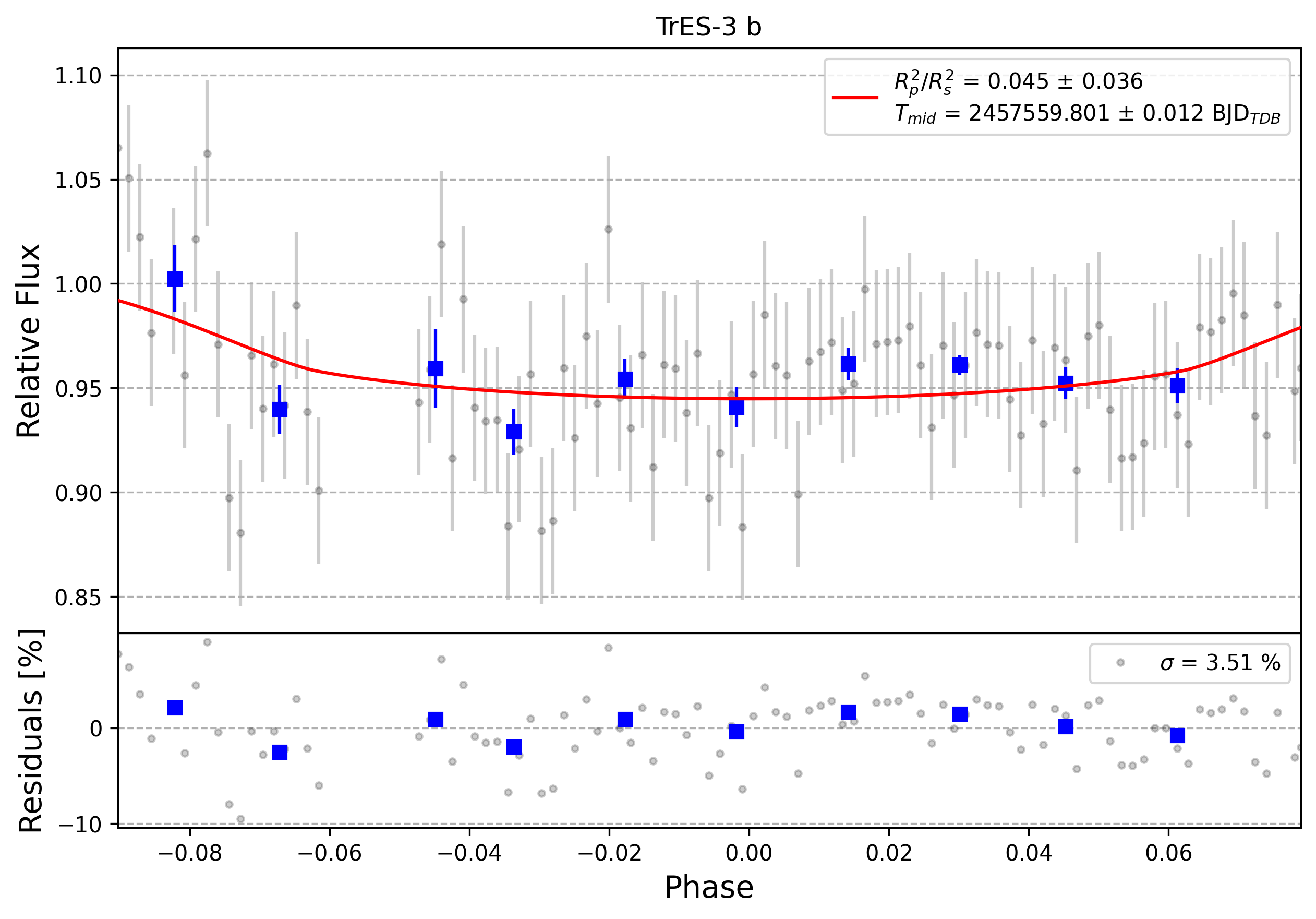Light curve chart for 0010162
