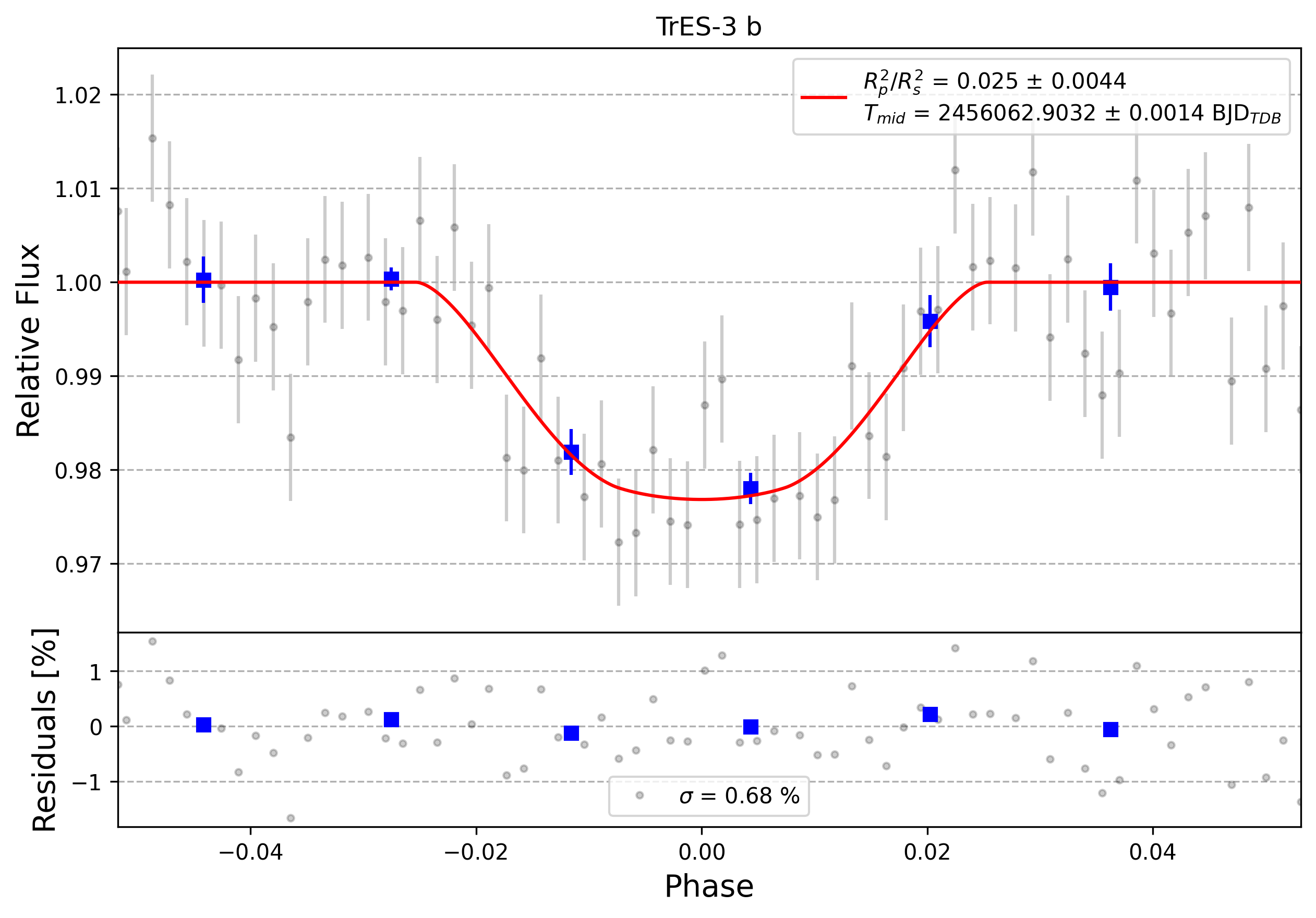 Light curve chart for 0010215