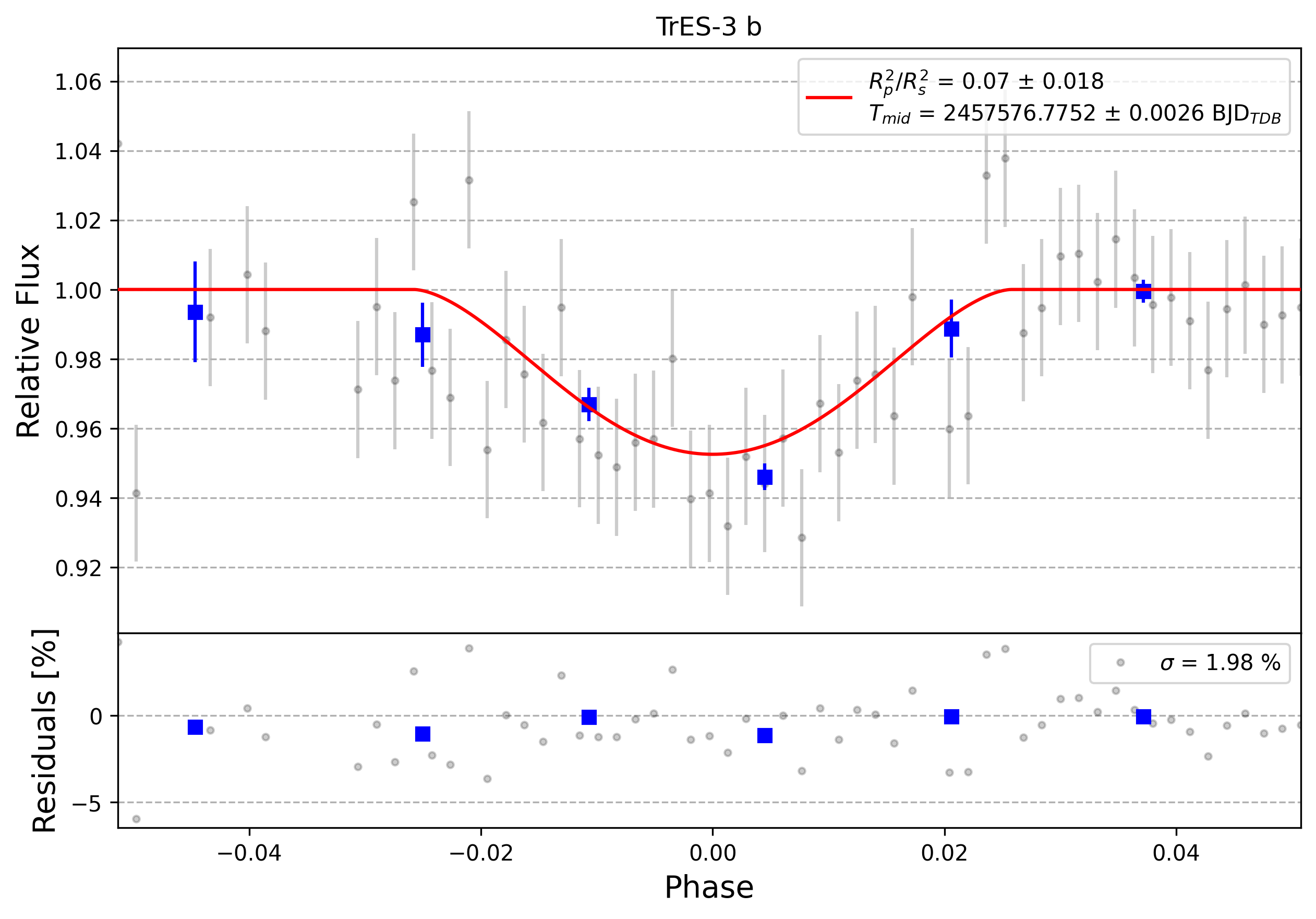 Light curve chart for 0010261